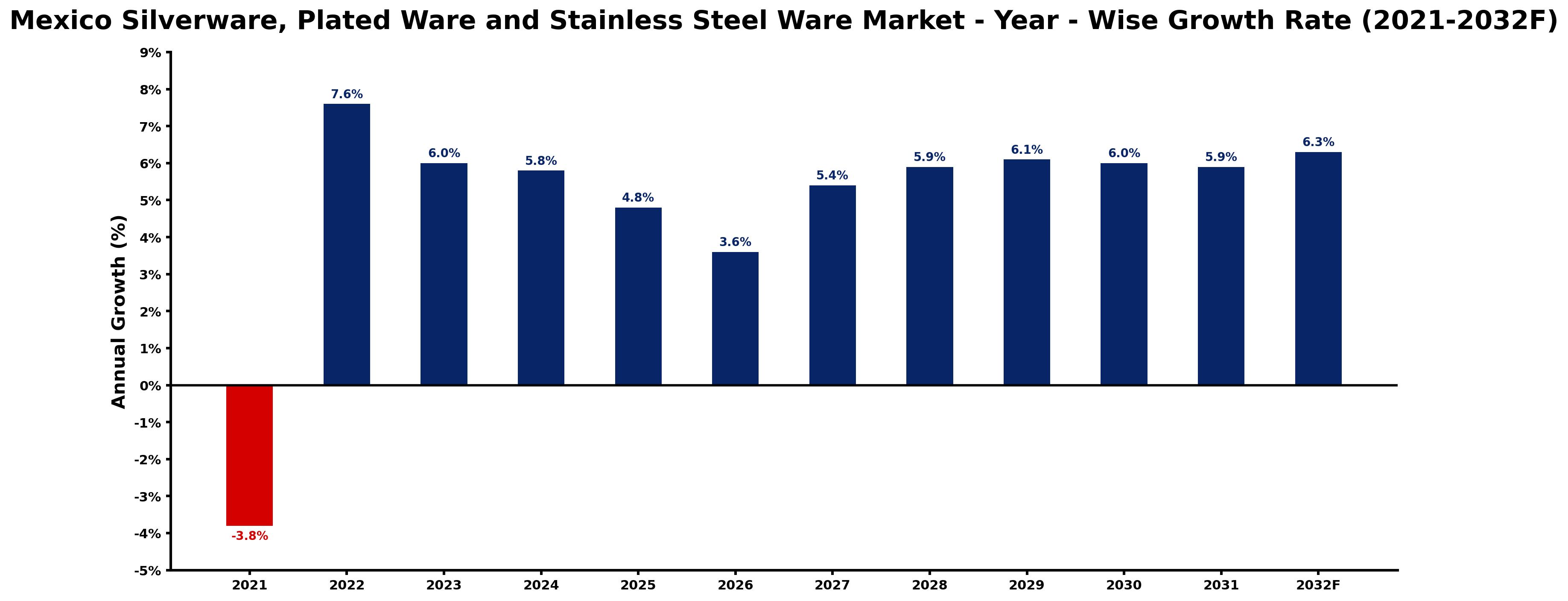 Mexico Silverware, Plated Ware and Stainless Steel Ware Market Year-wise Growth Rate and Key Drivers