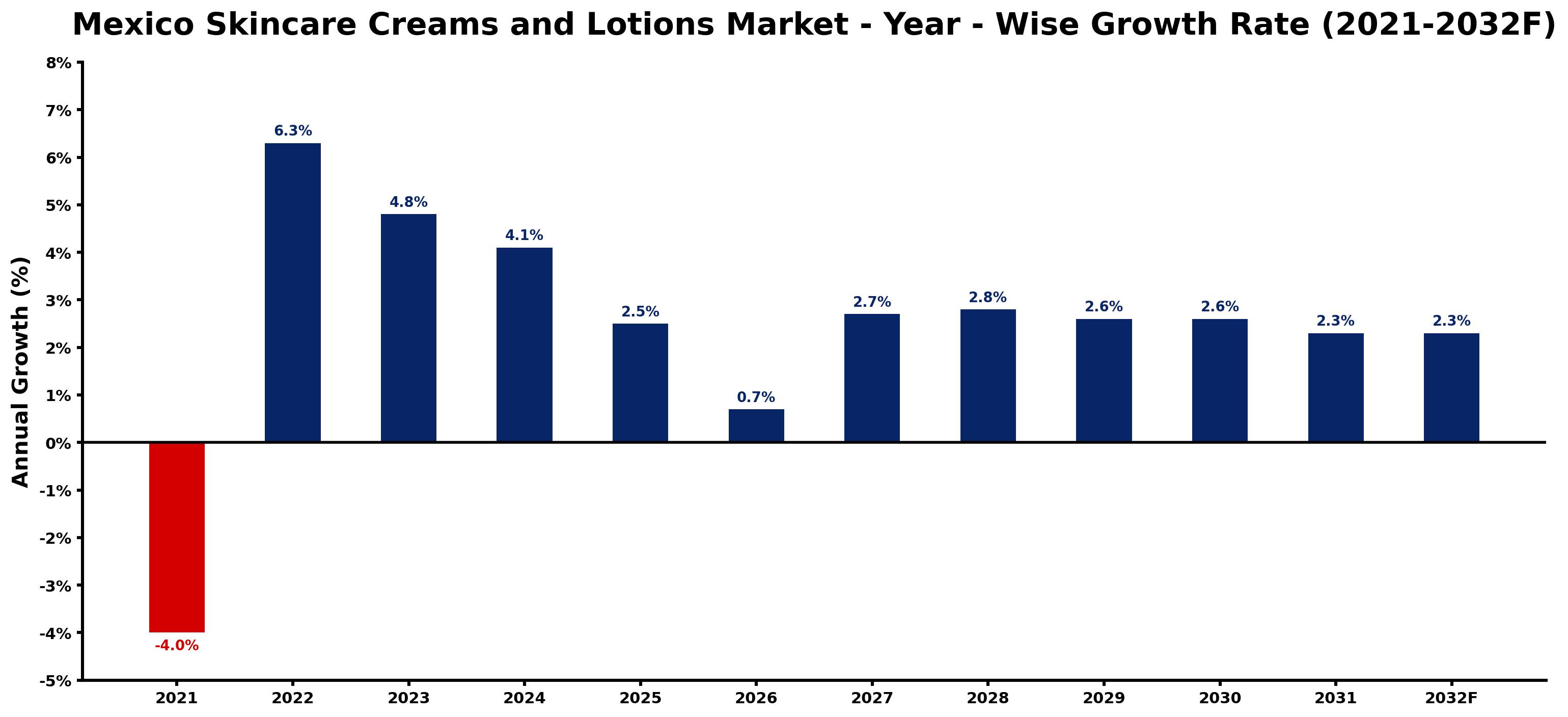 Mexico Skincare Creams and Lotions Market Year-wise Growth Rate and Key Drivers