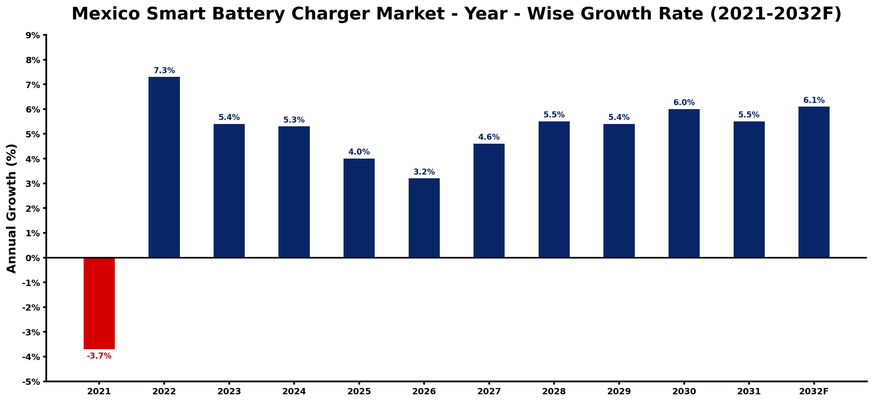 Mexico Smart Battery Charger Market Year-wise Growth Rate and Key Drivers