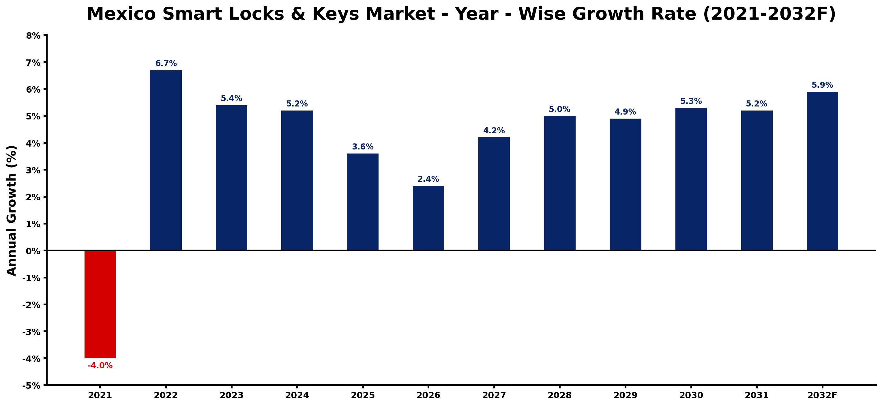 Mexico Smart Locks & Keys Market Year-wise Growth Rate and Key Drivers