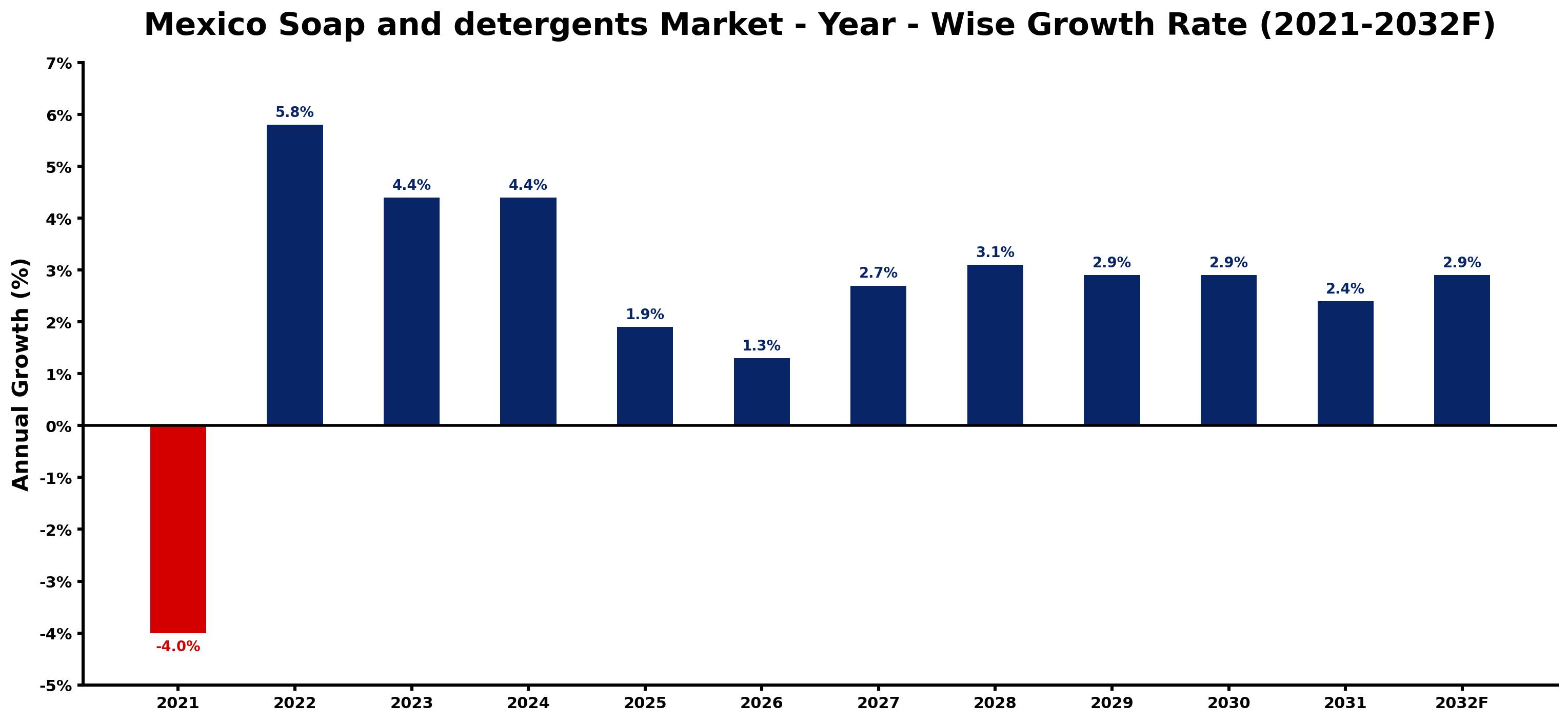Mexico Soap and detergents Market Year-wise Growth Rate and Key Drivers