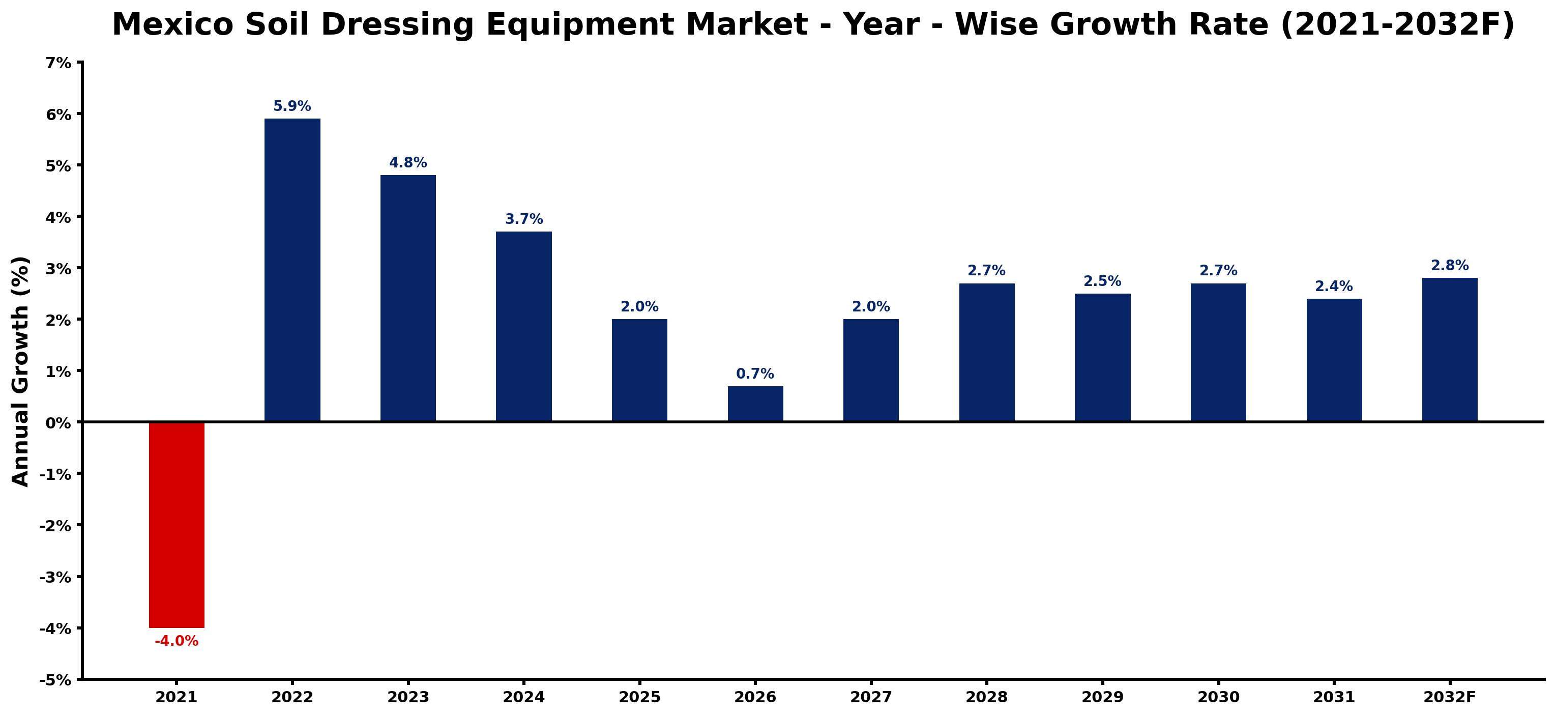 Mexico Soil Dressing Equipment Market Year-wise Growth Rate and Key Drivers