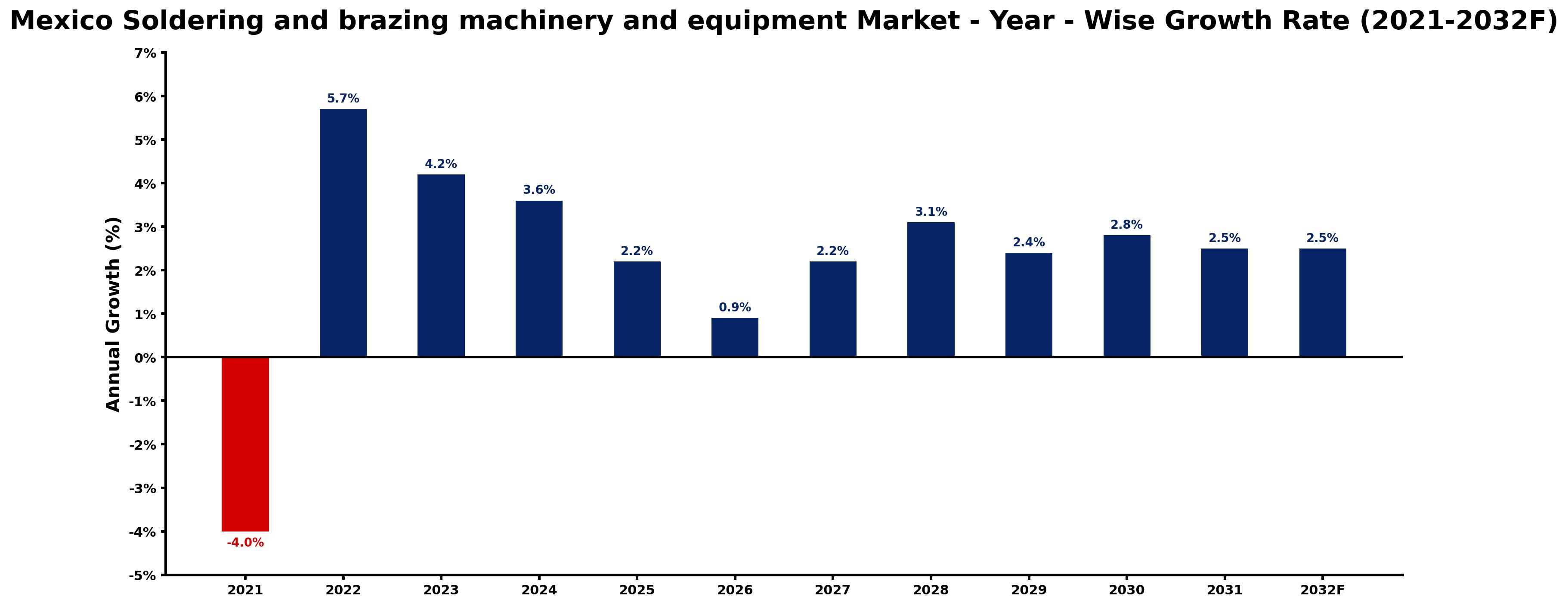 Mexico Soldering and brazing machinery and equipment Market Year-wise Growth Rate and Key Drivers