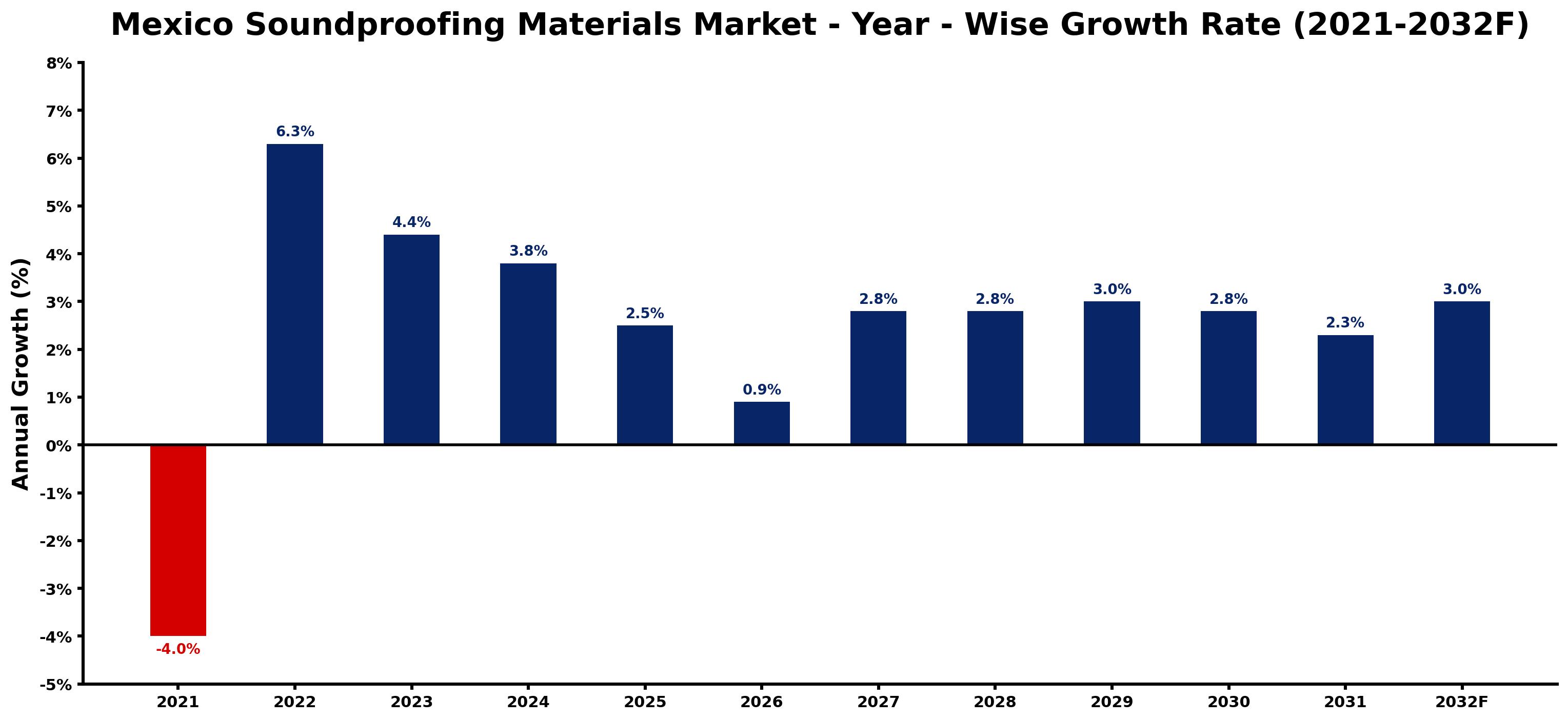 Mexico Soundproofing Materials Market Year-wise Growth Rate and Key Drivers