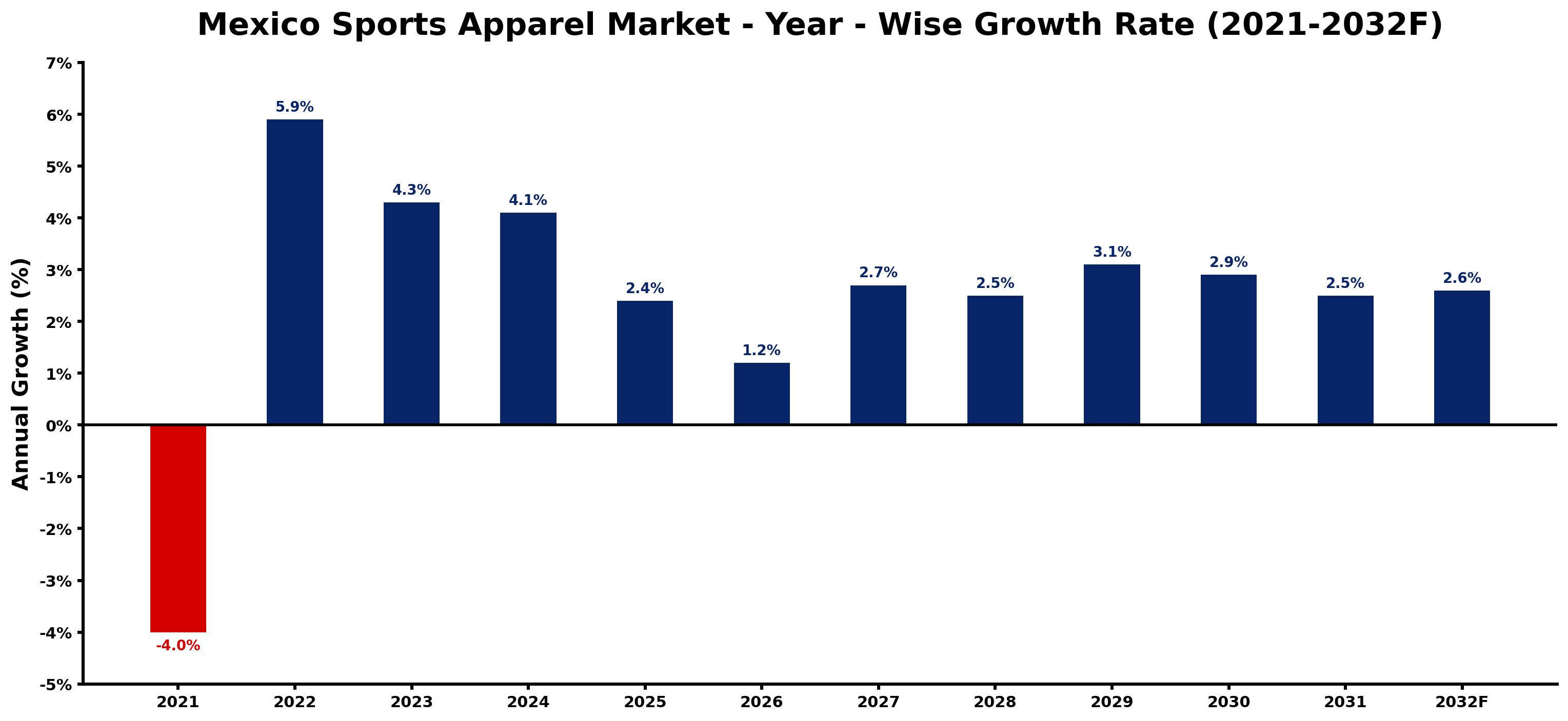 Mexico Sports Apparel Market Year-wise Growth Rate and Key Drivers