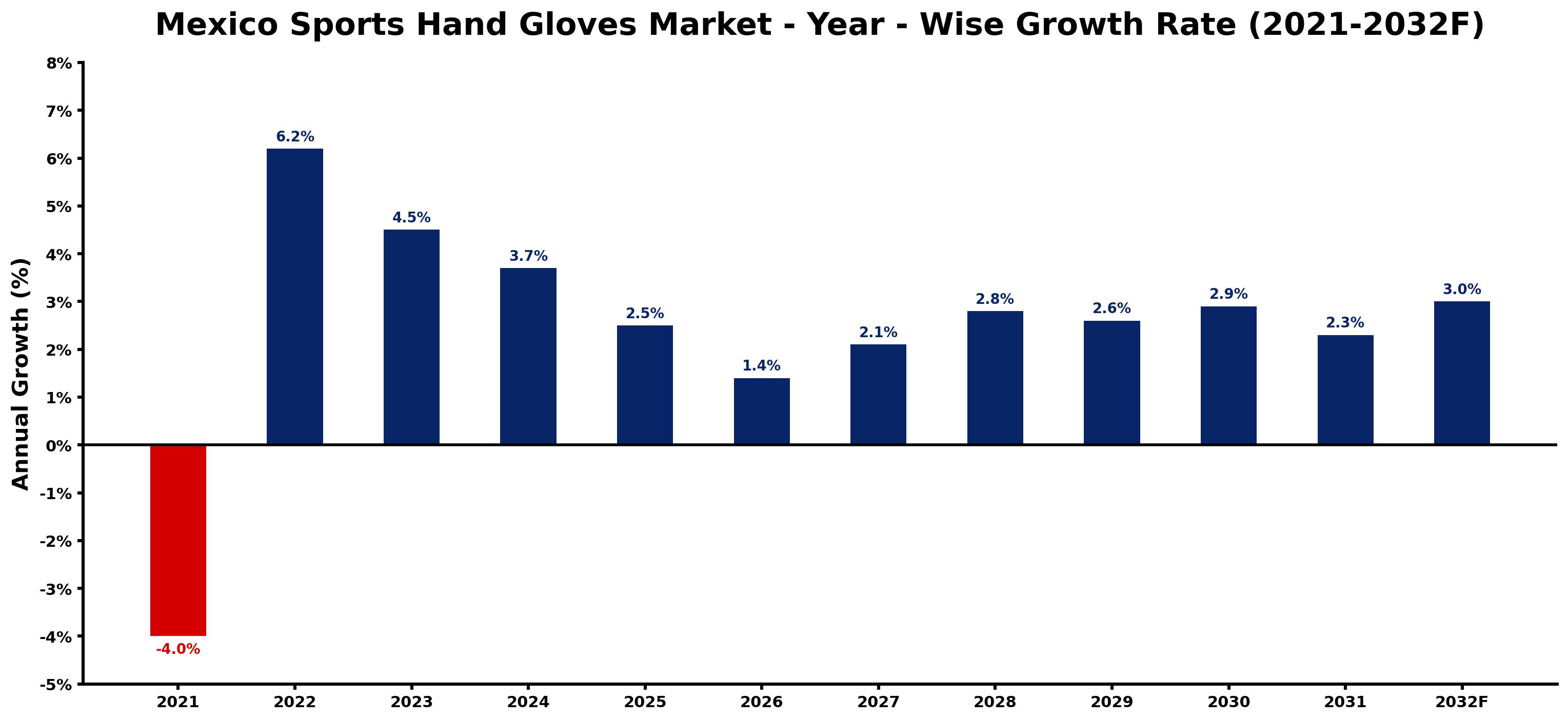 Mexico Sports Hand Gloves Market Year-wise Growth Rate and Key Drivers