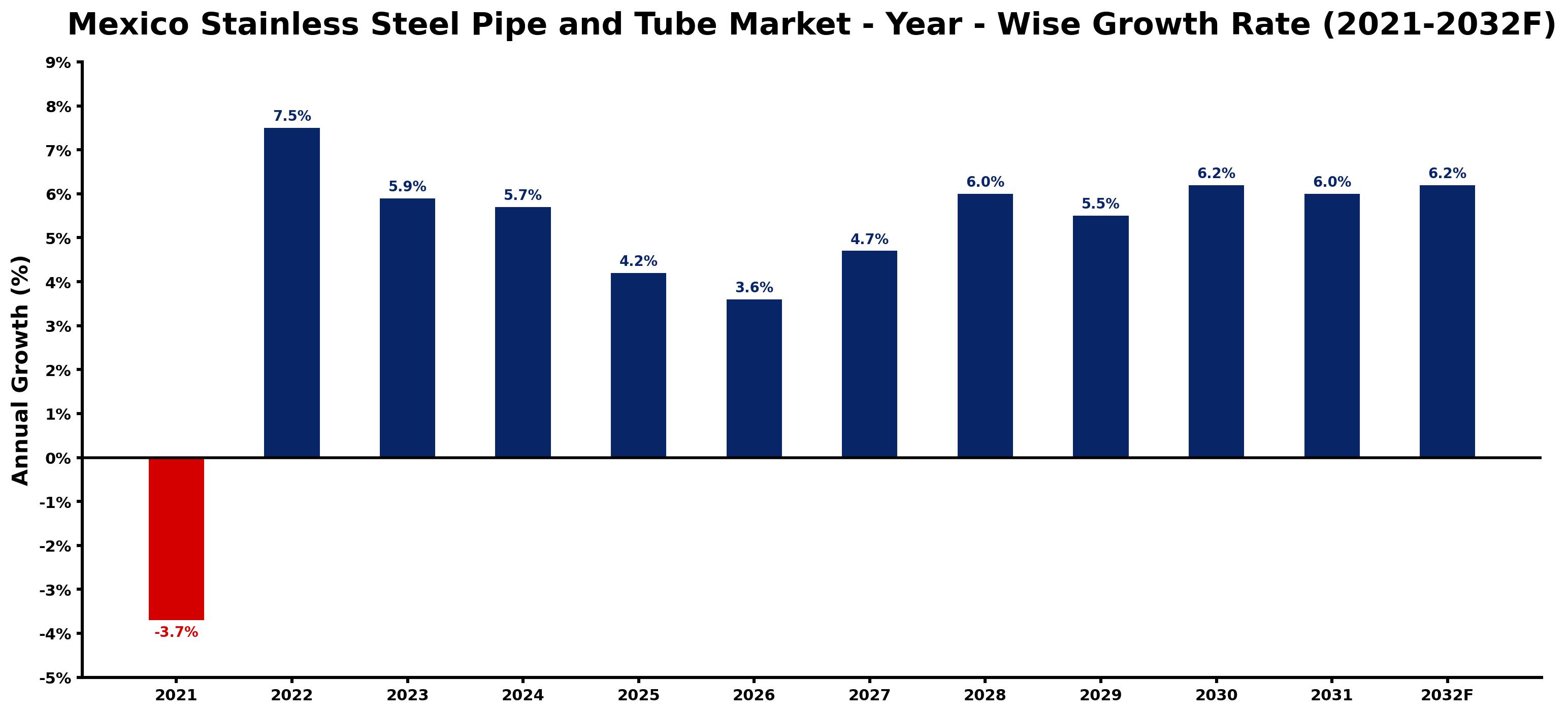 Mexico Stainless Steel Pipe and Tube Market Year-wise Growth Rate and Key Drivers