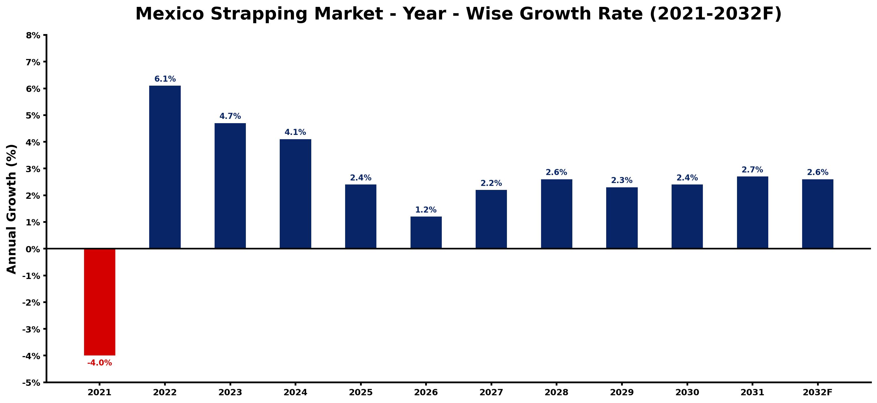 Mexico Strapping Market Year-wise Growth Rate and Key Drivers