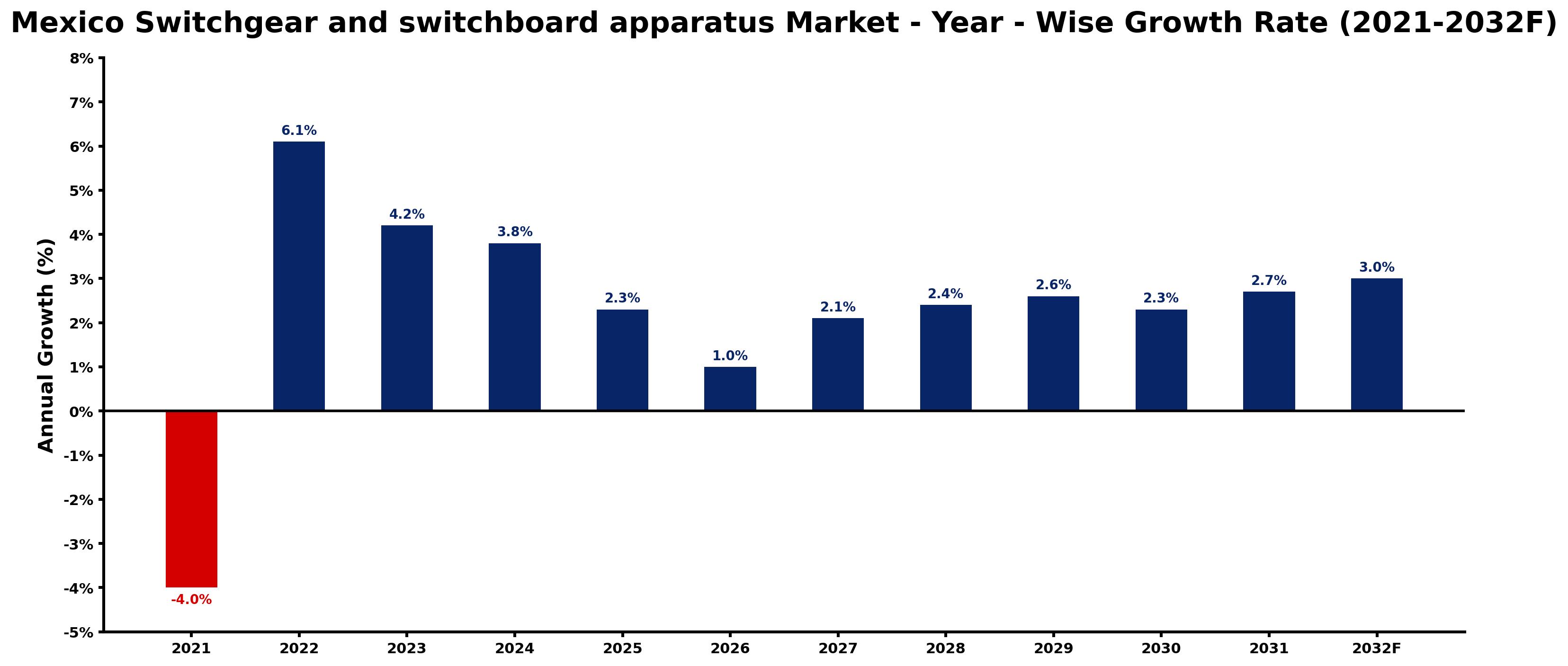 Mexico Switchgear and switchboard apparatus Market Year-wise Growth Rate and Key Drivers