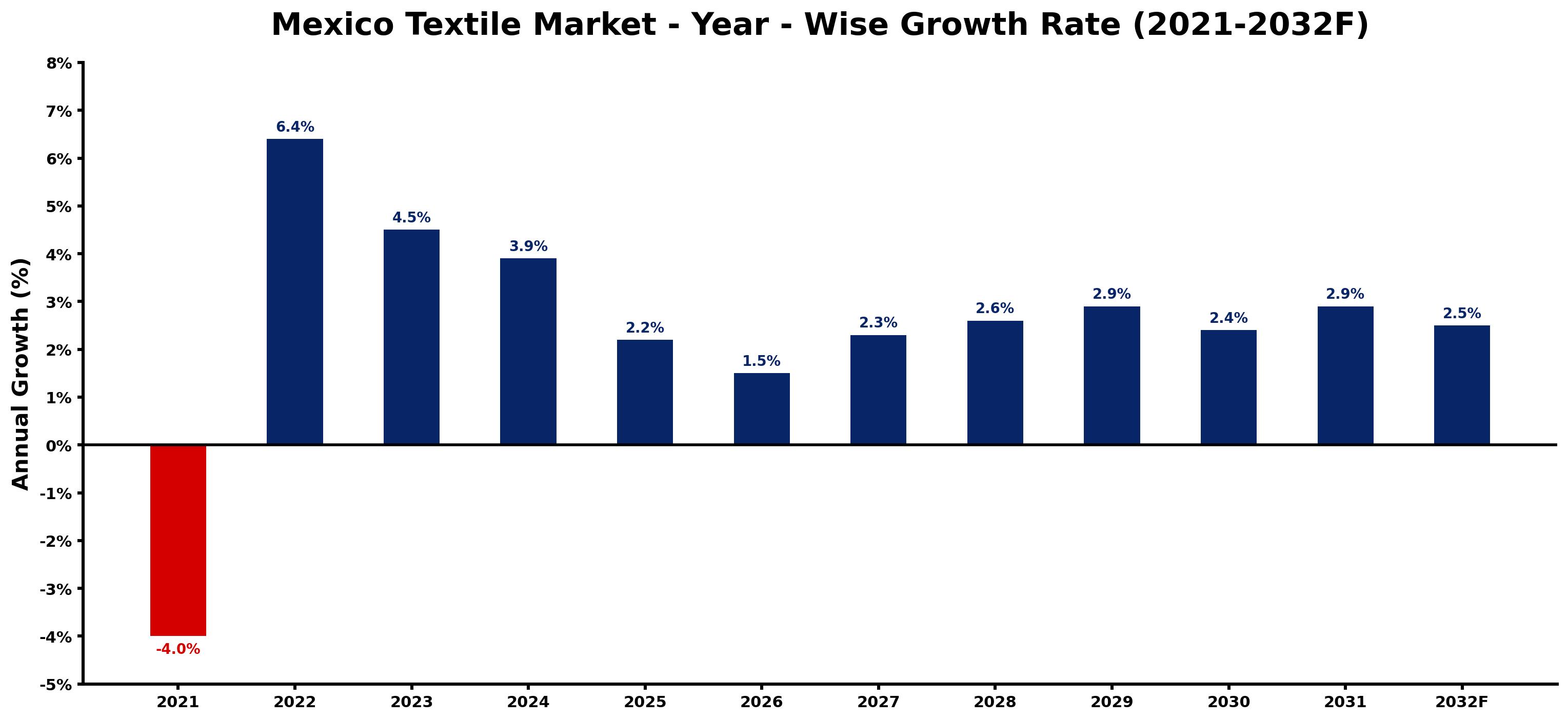 Mexico Textile Market Year-wise Growth Rate and Key Drivers