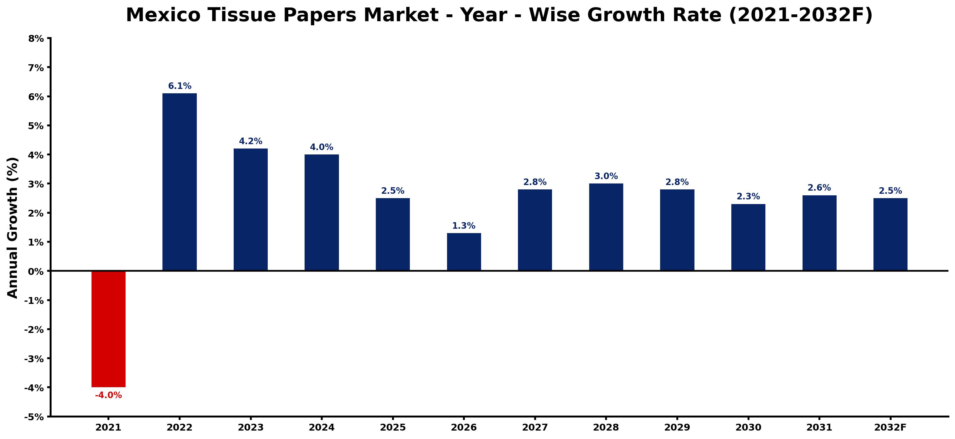 Mexico Tissue Papers Market Year-wise Growth Rate and Key Drivers