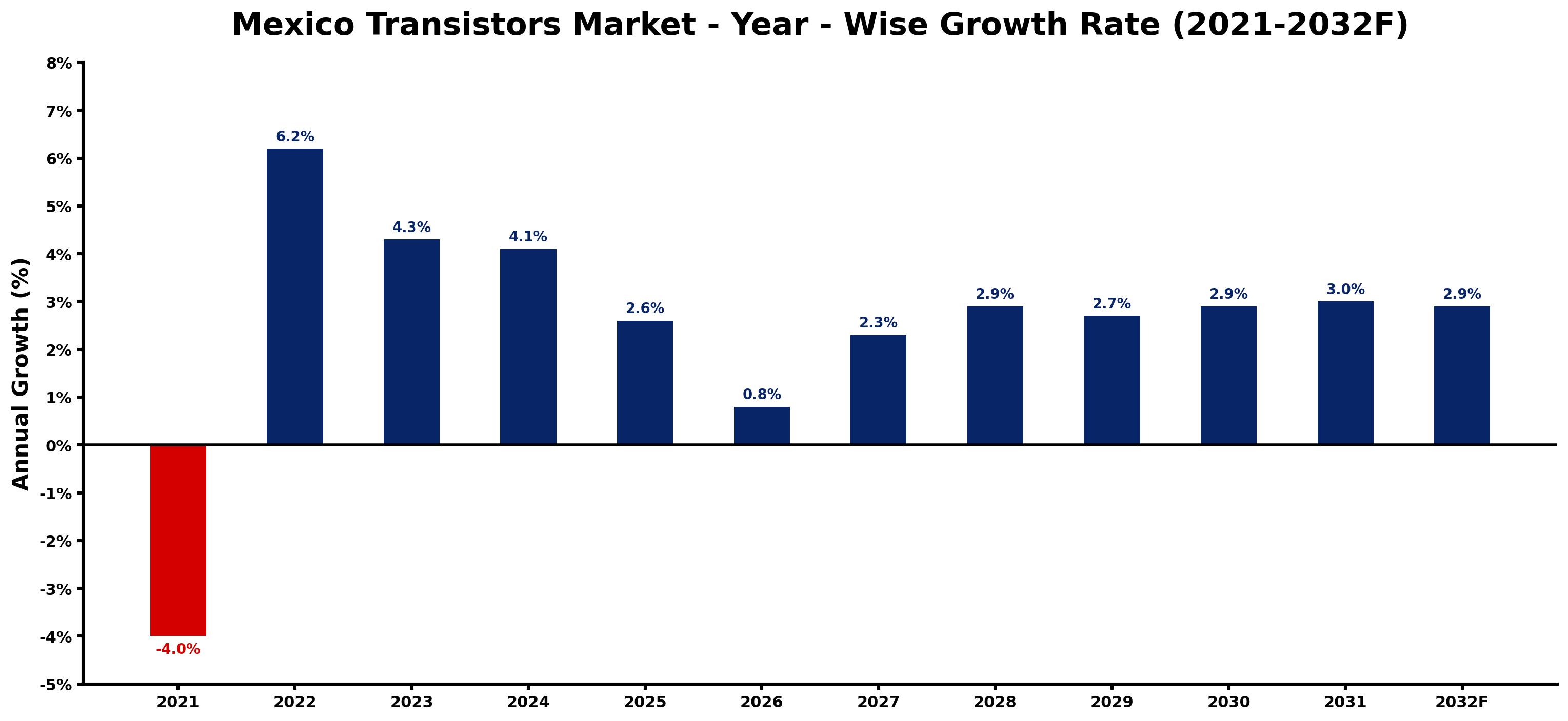 Mexico Transistors Market Year-wise Growth Rate and Key Drivers