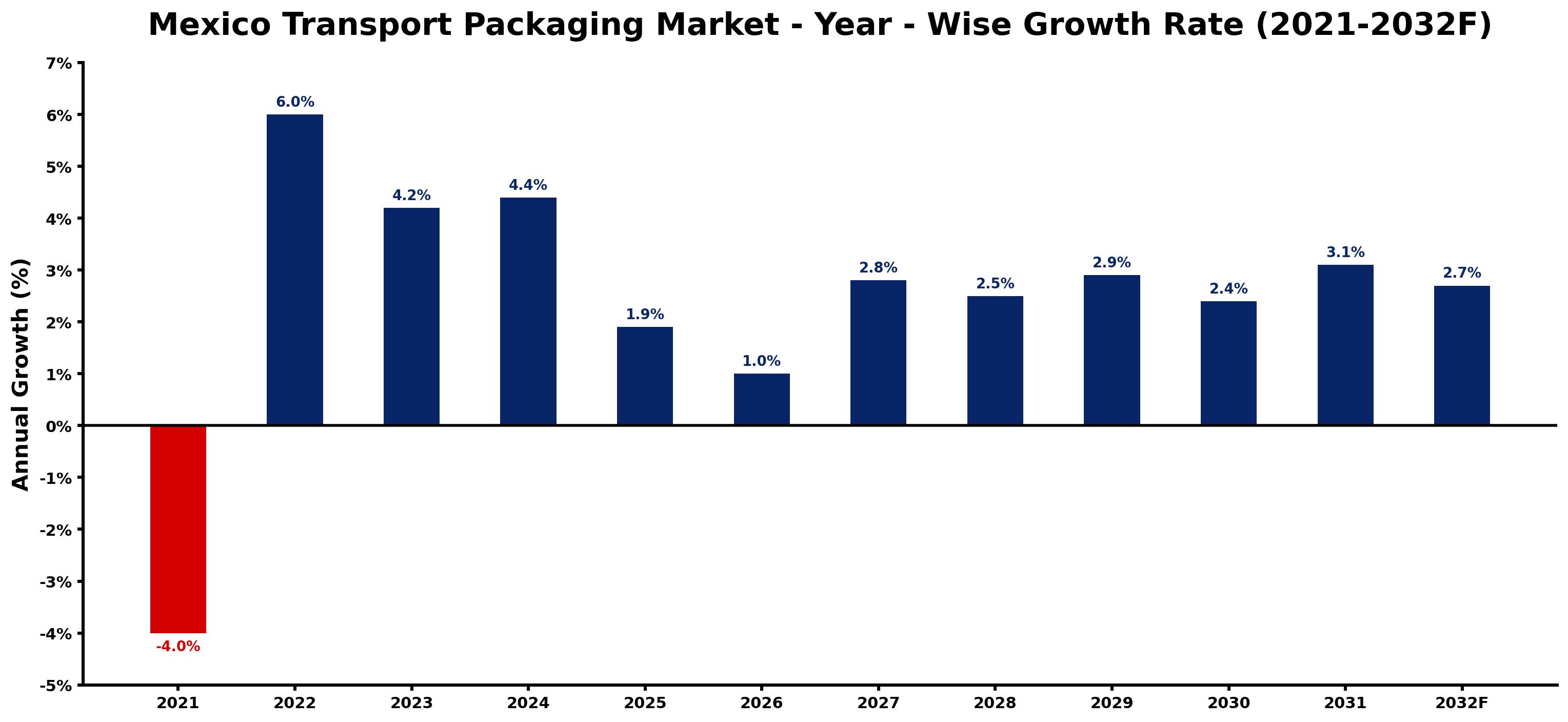 Mexico Transport Packaging Market Year-wise Growth Rate and Key Drivers