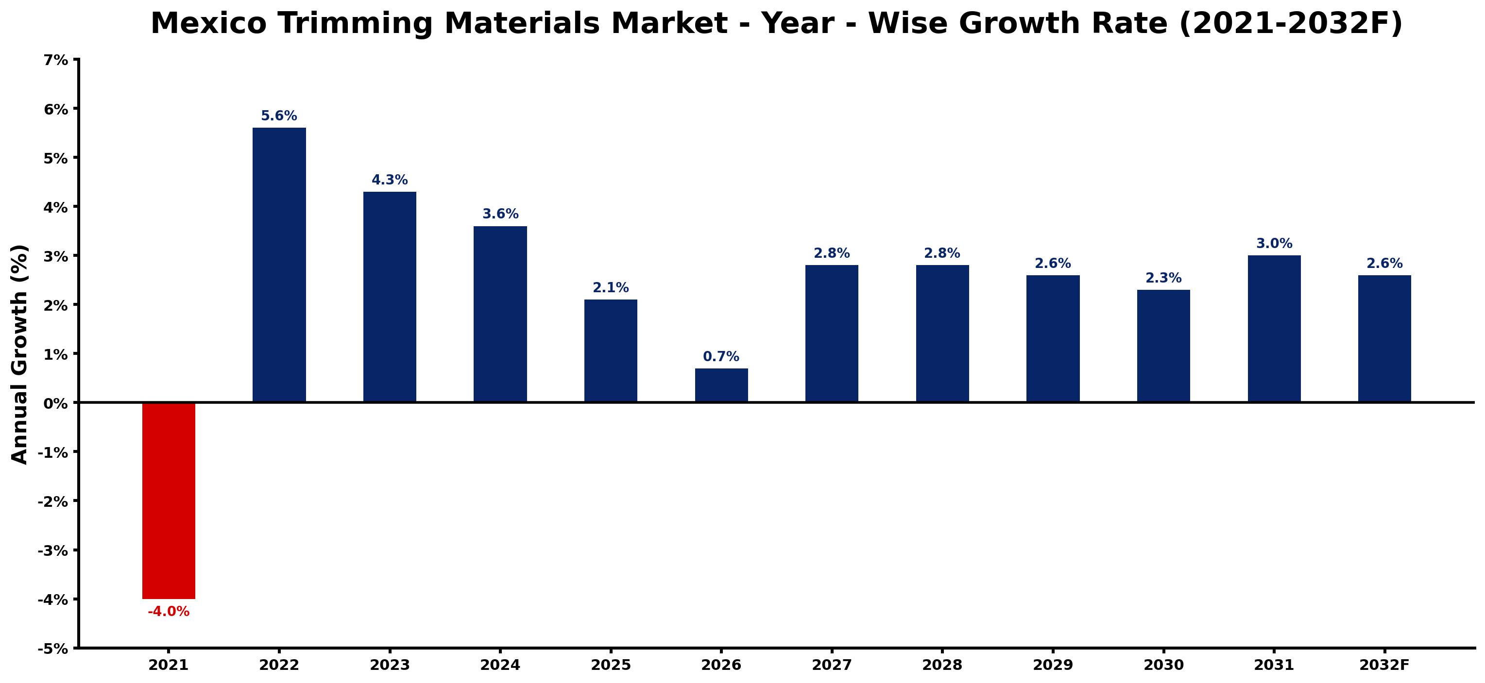 Mexico Trimming Materials Market Year-wise Growth Rate and Key Drivers