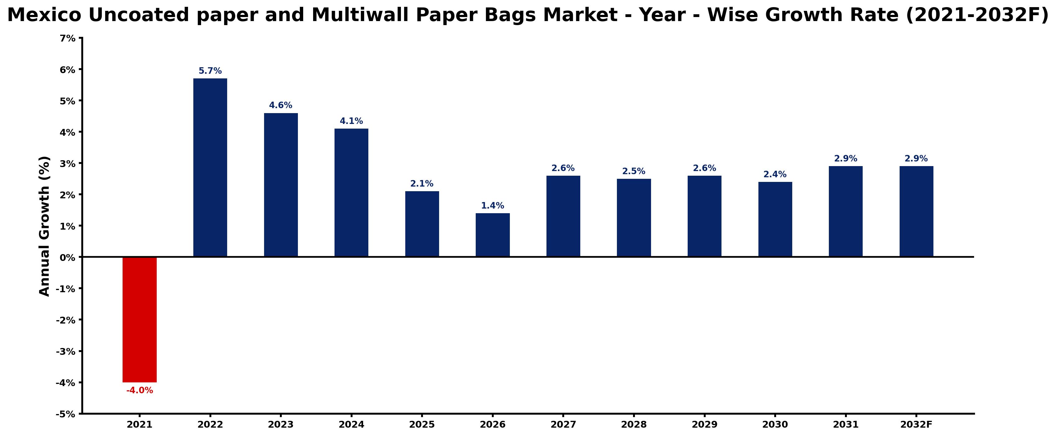 Mexico Uncoated paper and Multiwall Paper Bags Market Year-wise Growth Rate and Key Drivers
