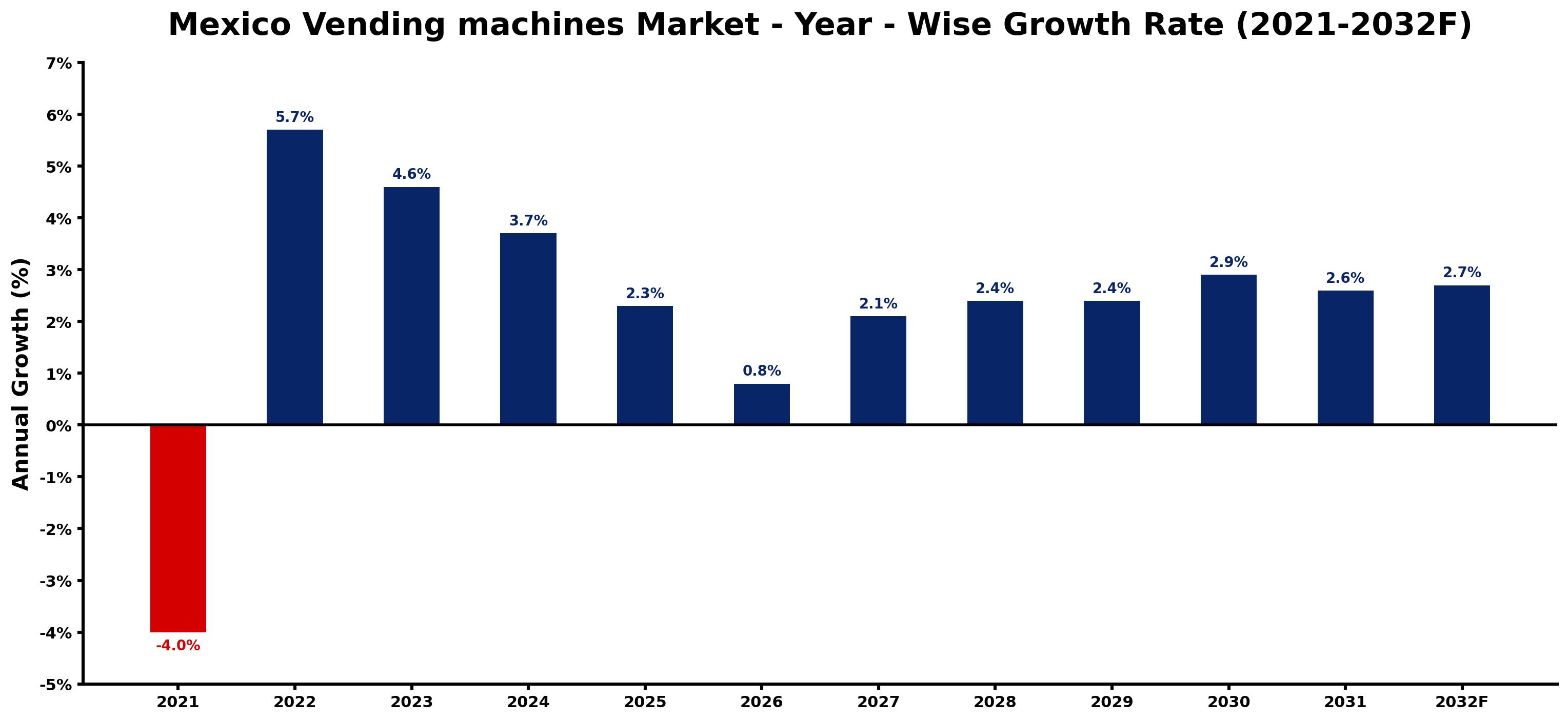 Mexico Vending machines Market Year-wise Growth Rate and Key Drivers