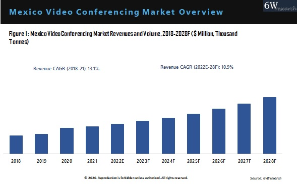 Mexico Video Conferencing Market Outlook (2022-2028)