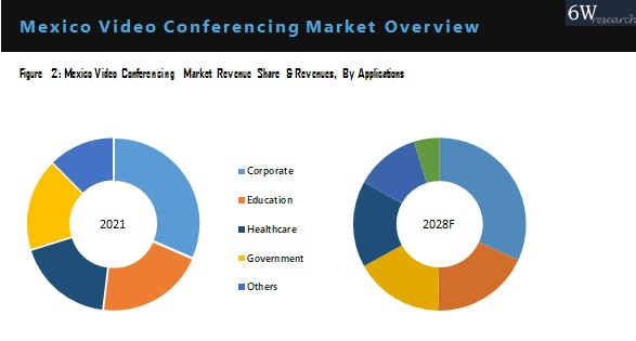 Mexico Video Conferencing Market Outlook (2022-2028)