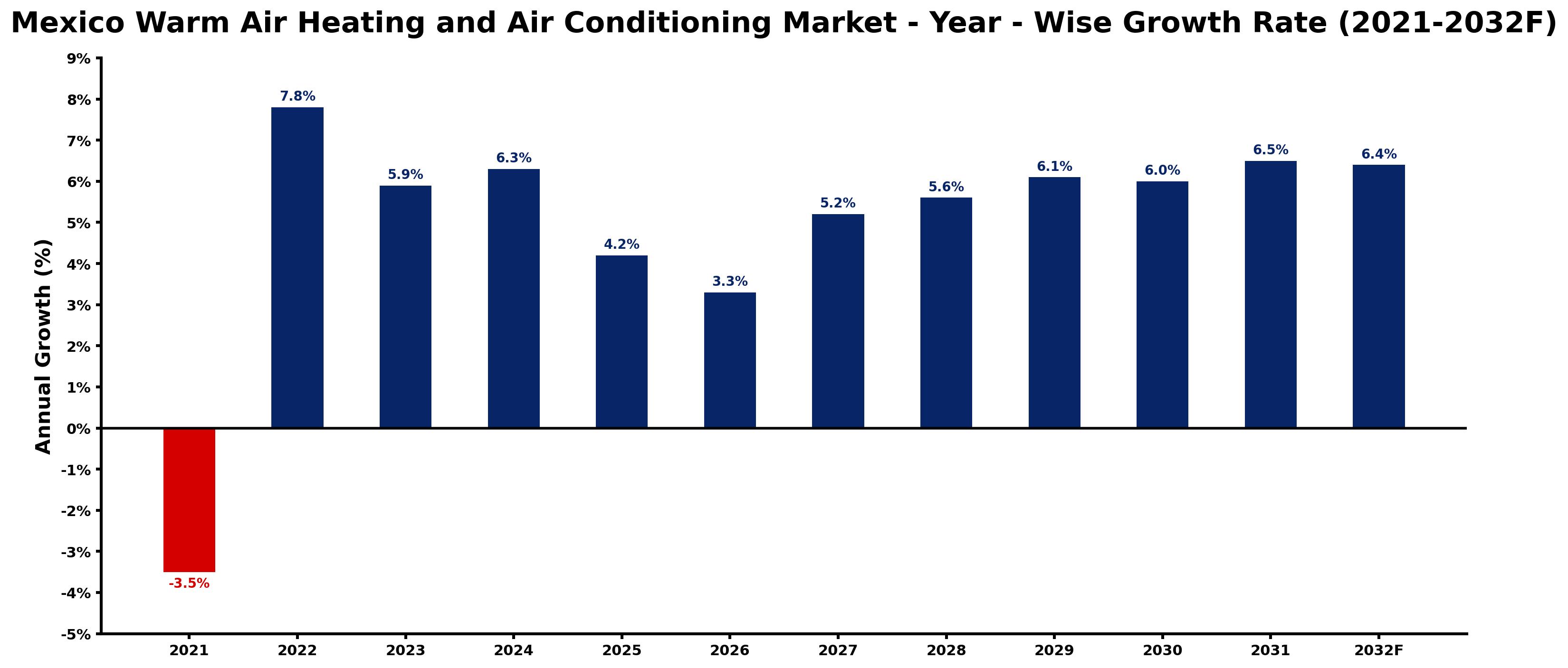 Mexico Warm Air Heating and Air Conditioning Market Year-wise Growth Rate and Key Drivers