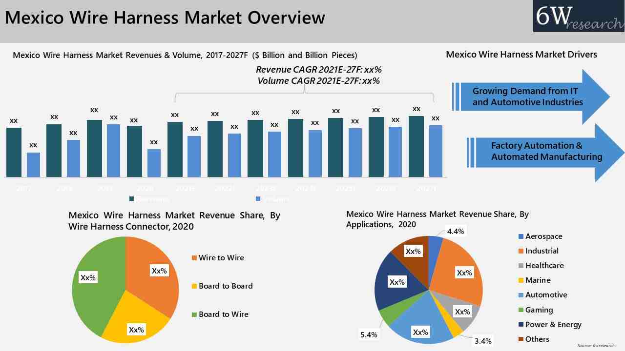 Mexico Wire Harness Market
