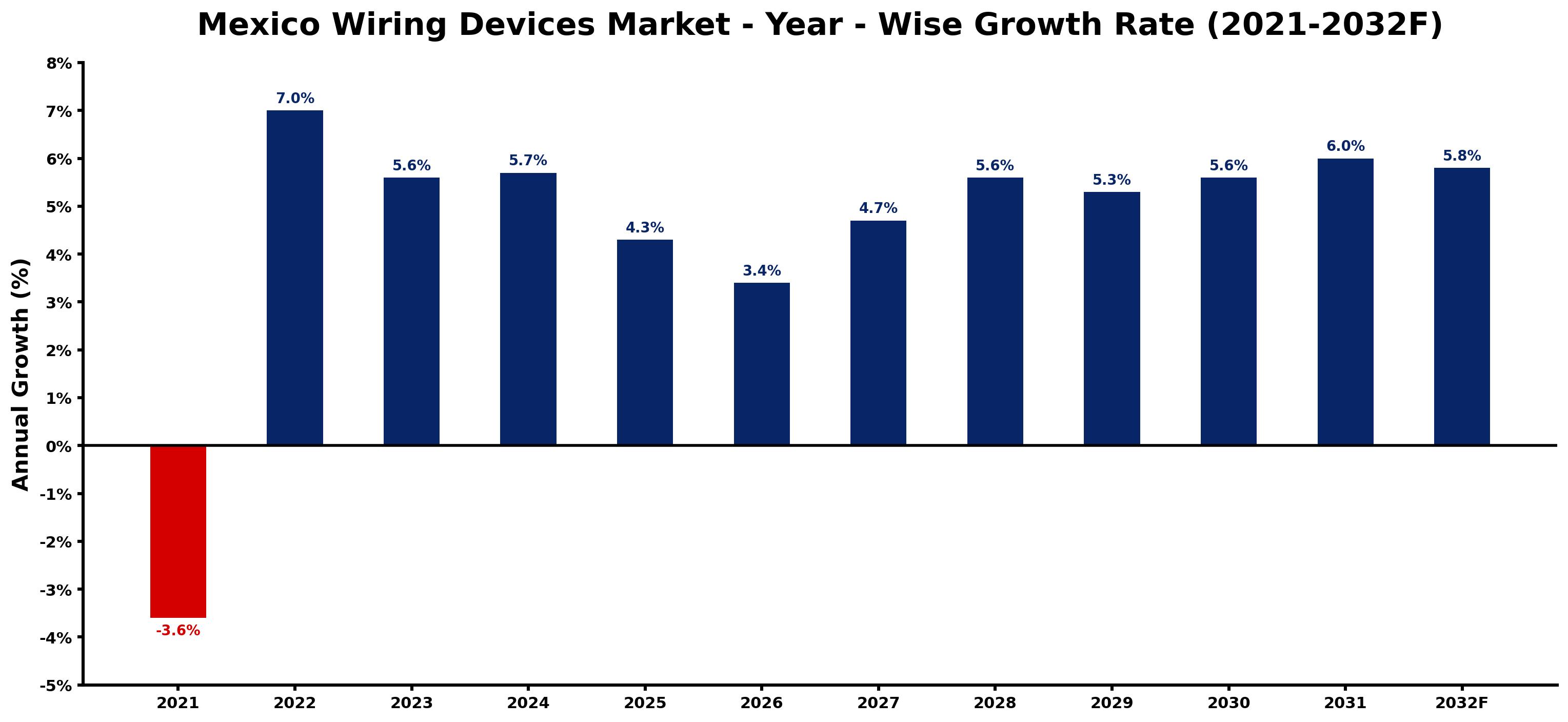 Mexico Wiring Devices Market Year-wise Growth Rate and Key Drivers