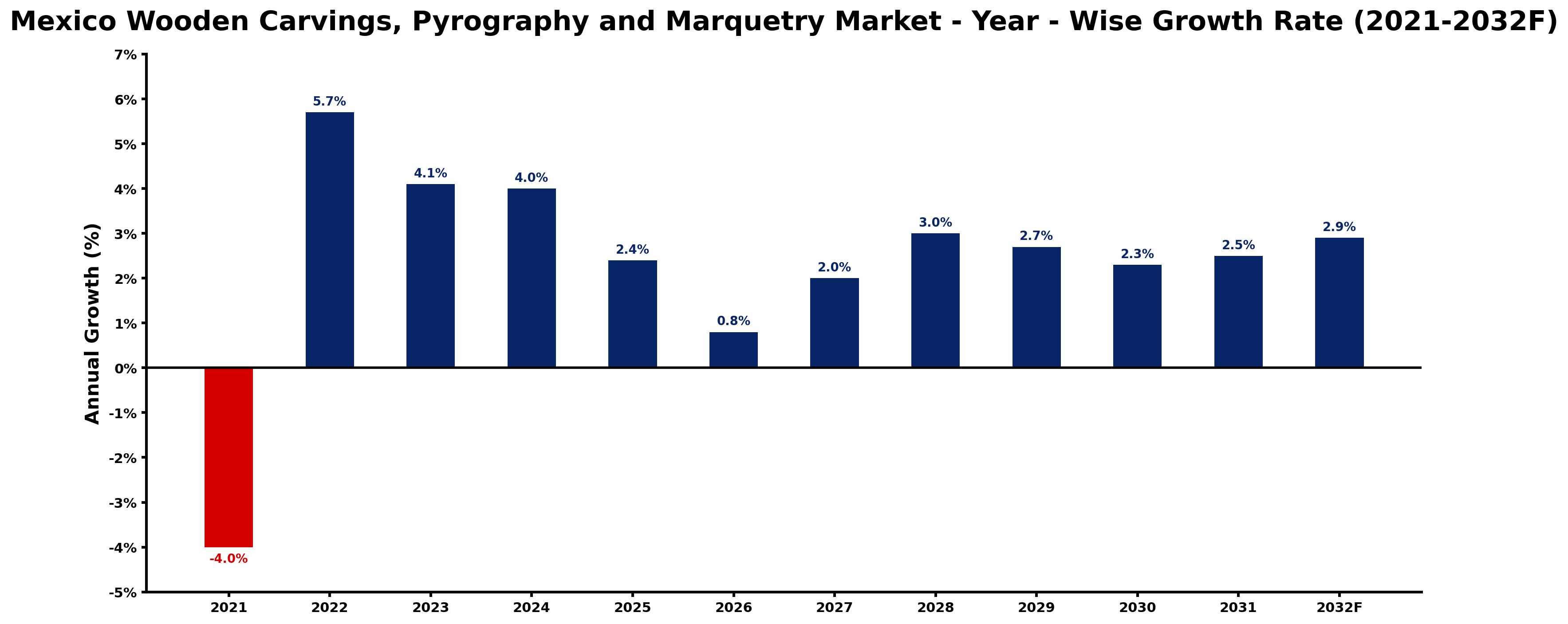 Mexico Wooden Carvings, Pyrography and Marquetry Market Year-wise Growth Rate and Key Drivers