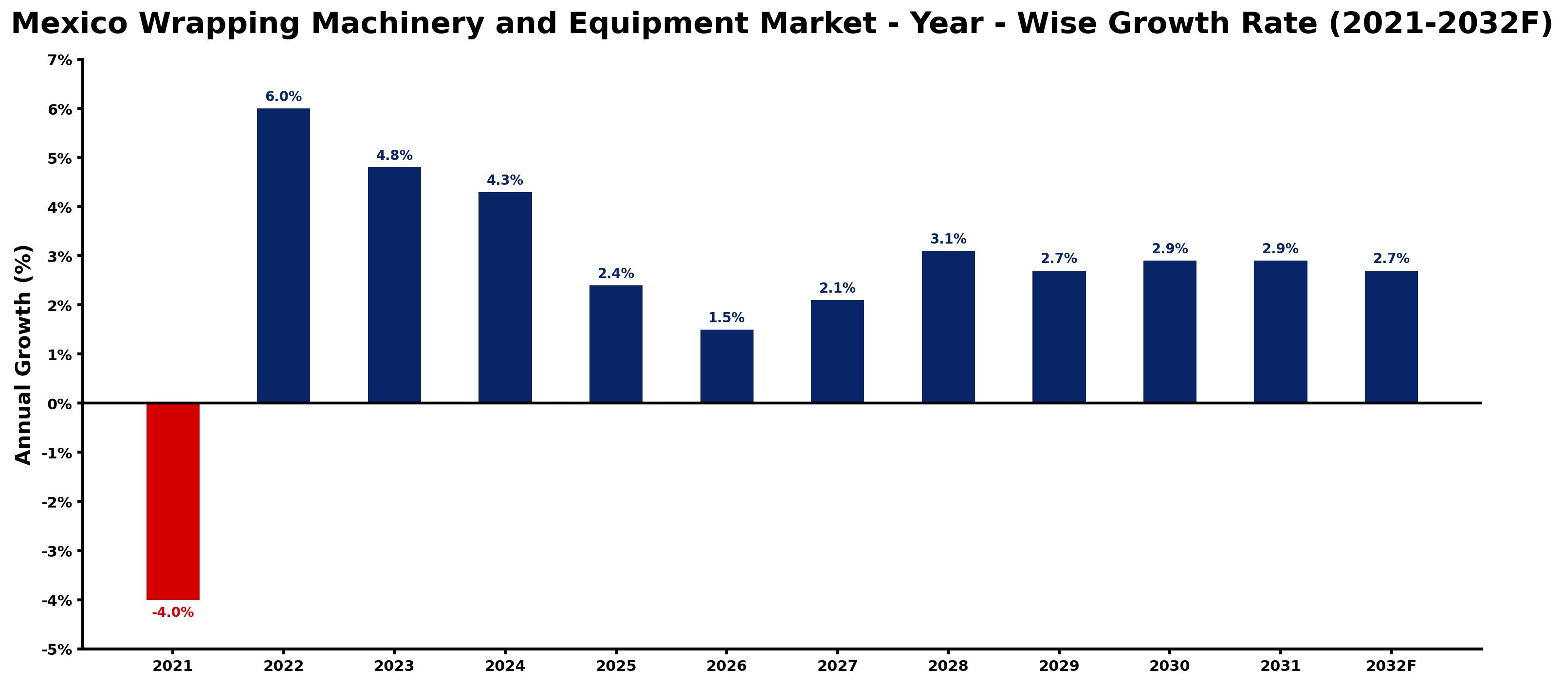Mexico Wrapping Machinery and Equipment Market Year-wise Growth Rate and Key Drivers