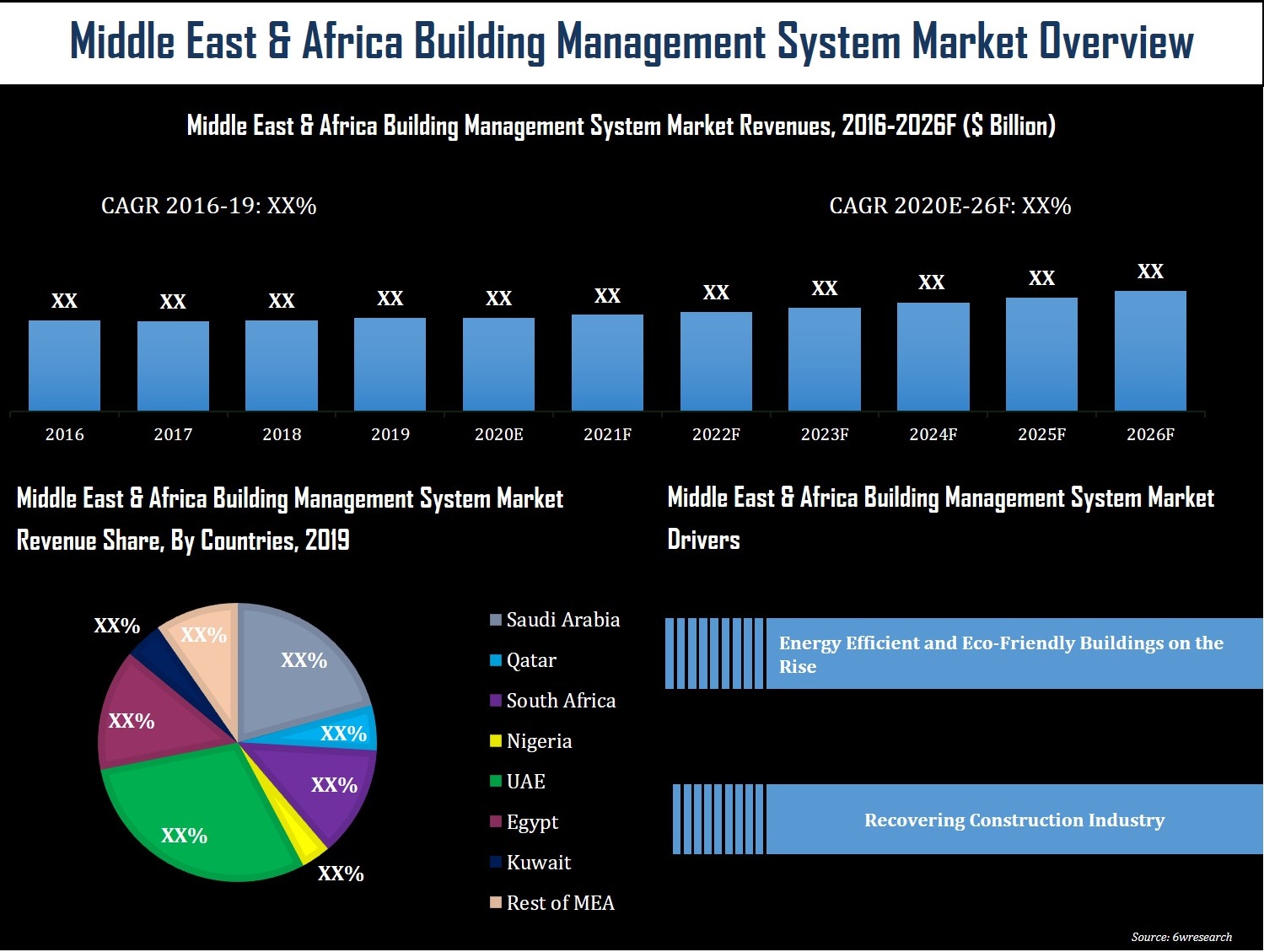 Middle East & Africa (MEA) Building Management System Market