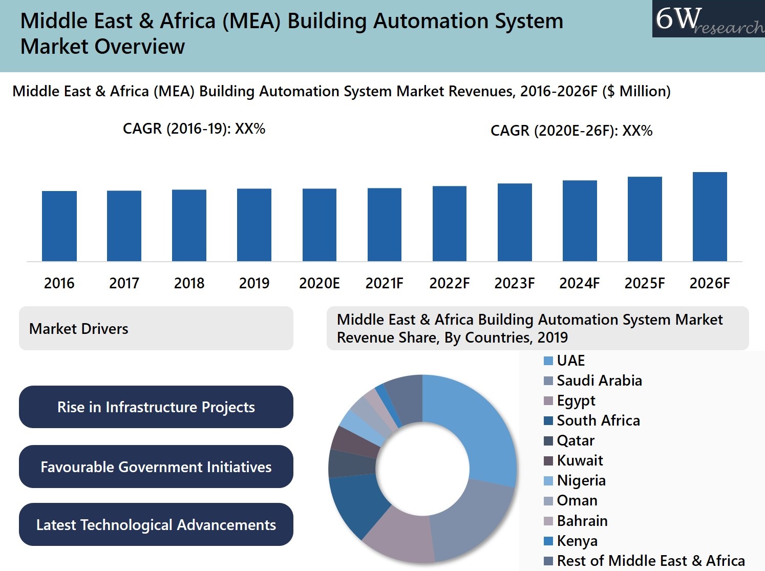 Middle East & Africa (MEA) Building Automation System Market 