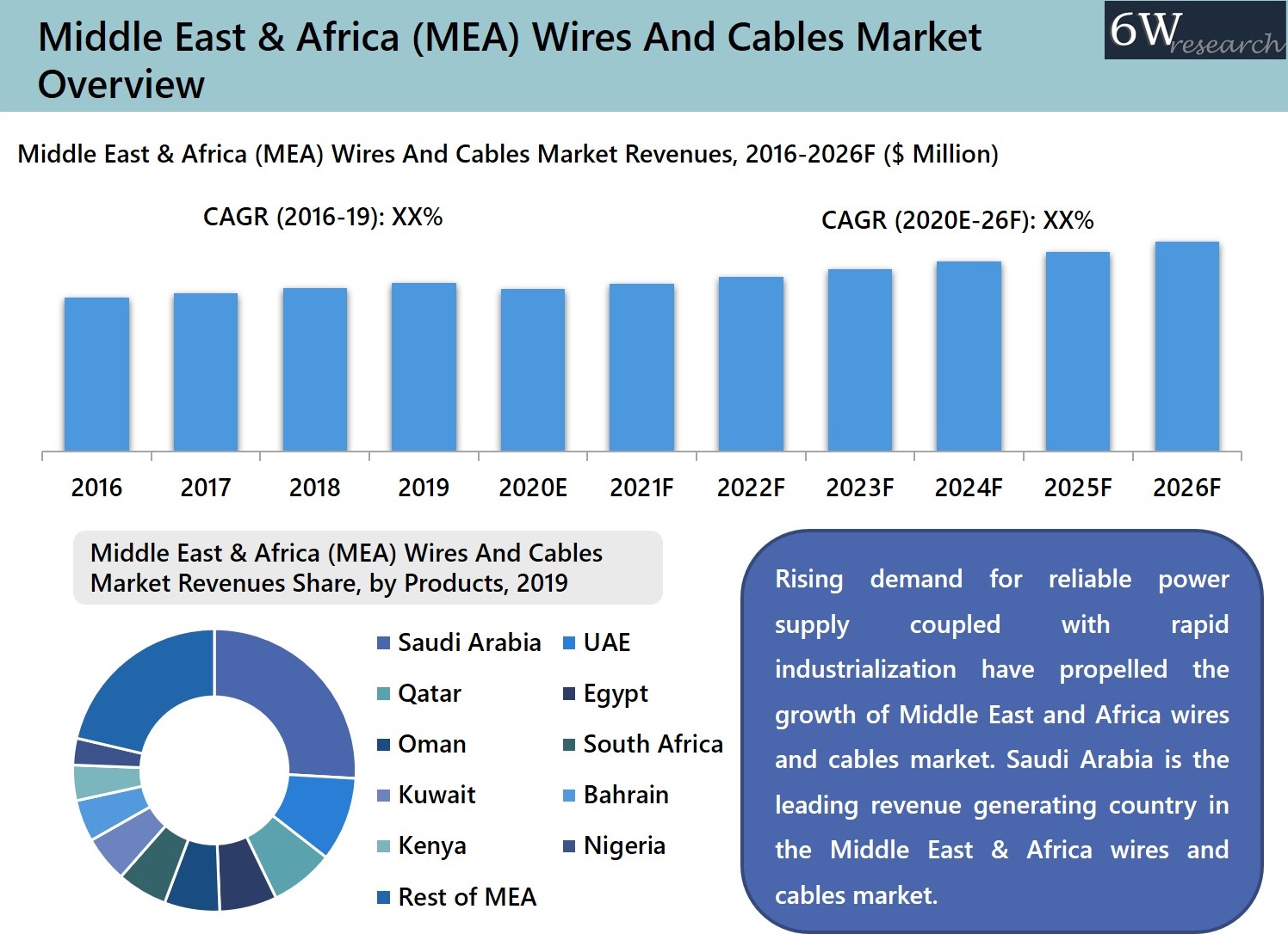Middle East And Africa (MEA) Wires And Cables Market