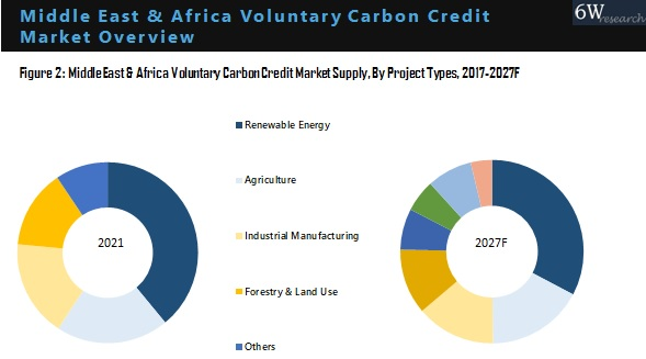Middle East & Africa Voluntary Carbon Credit Market Outlook
