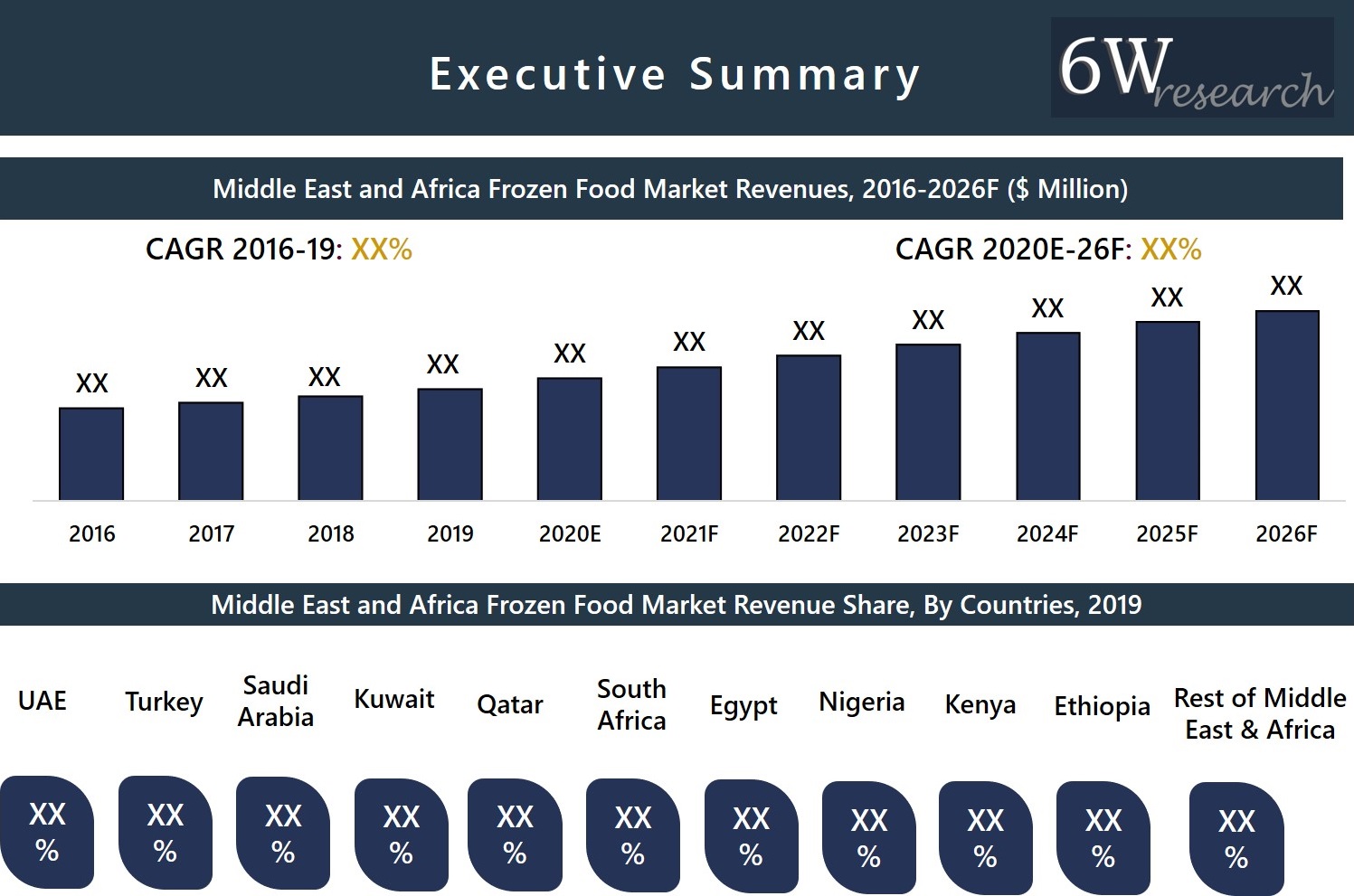 Middle East And Africa (MEA) Frozen Food Market