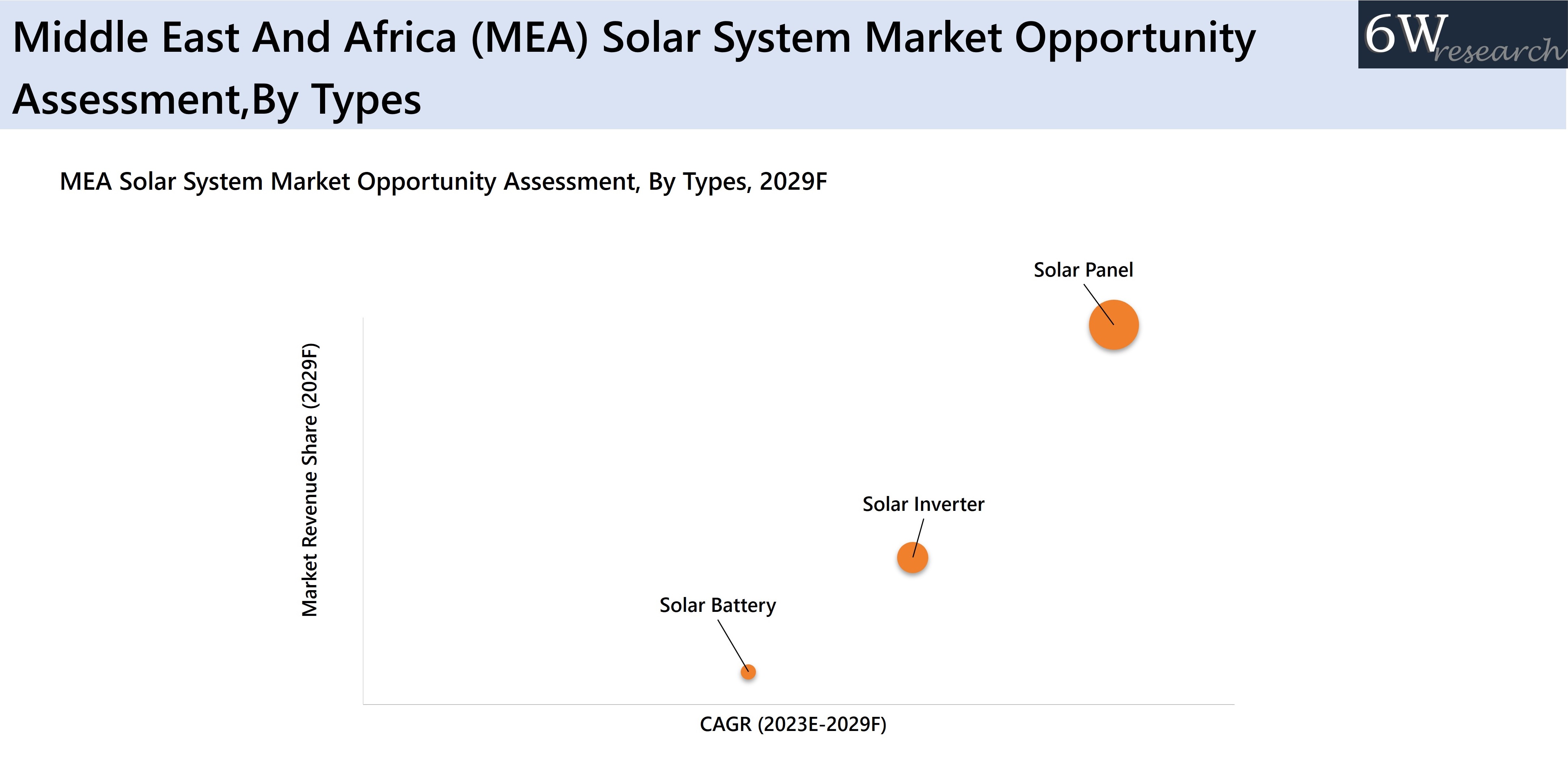 Middle East And Africa (MEA) Solar System Market Opportunity Assessment