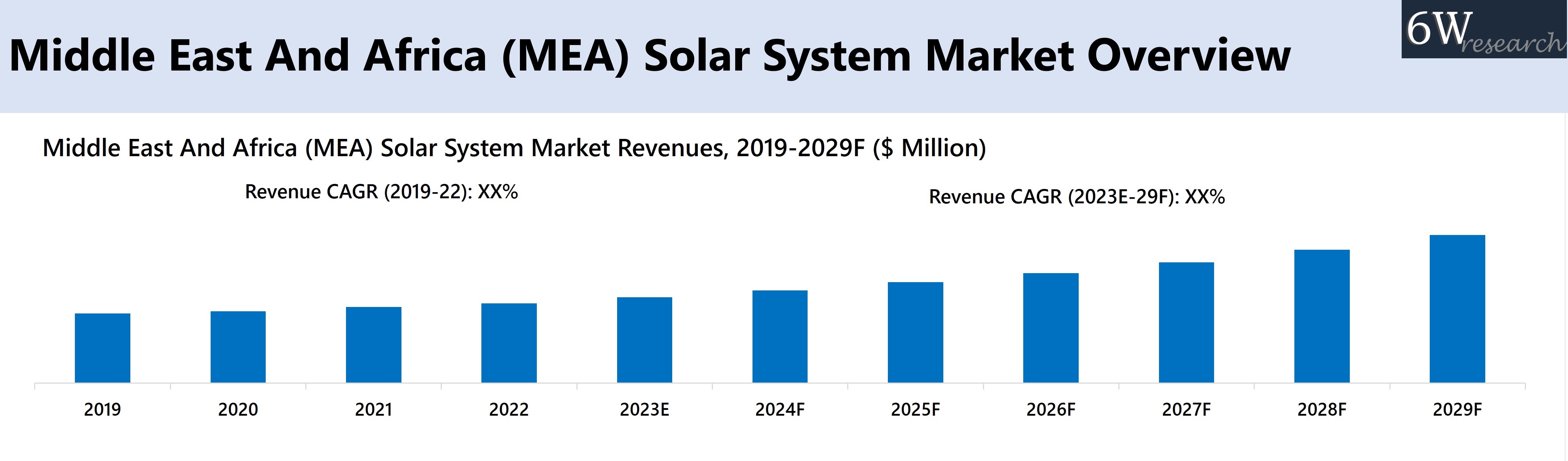 Middle East And Africa (MEA) Solar System Market Overview