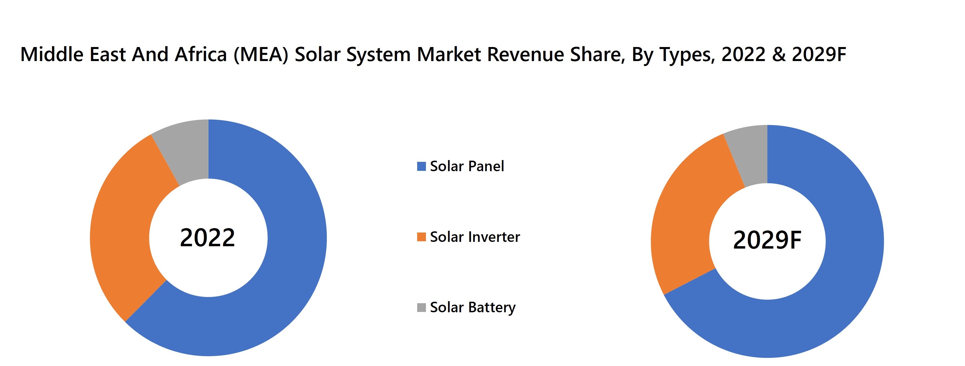 Middle East And Africa (MEA) Solar System Market Revenue Share