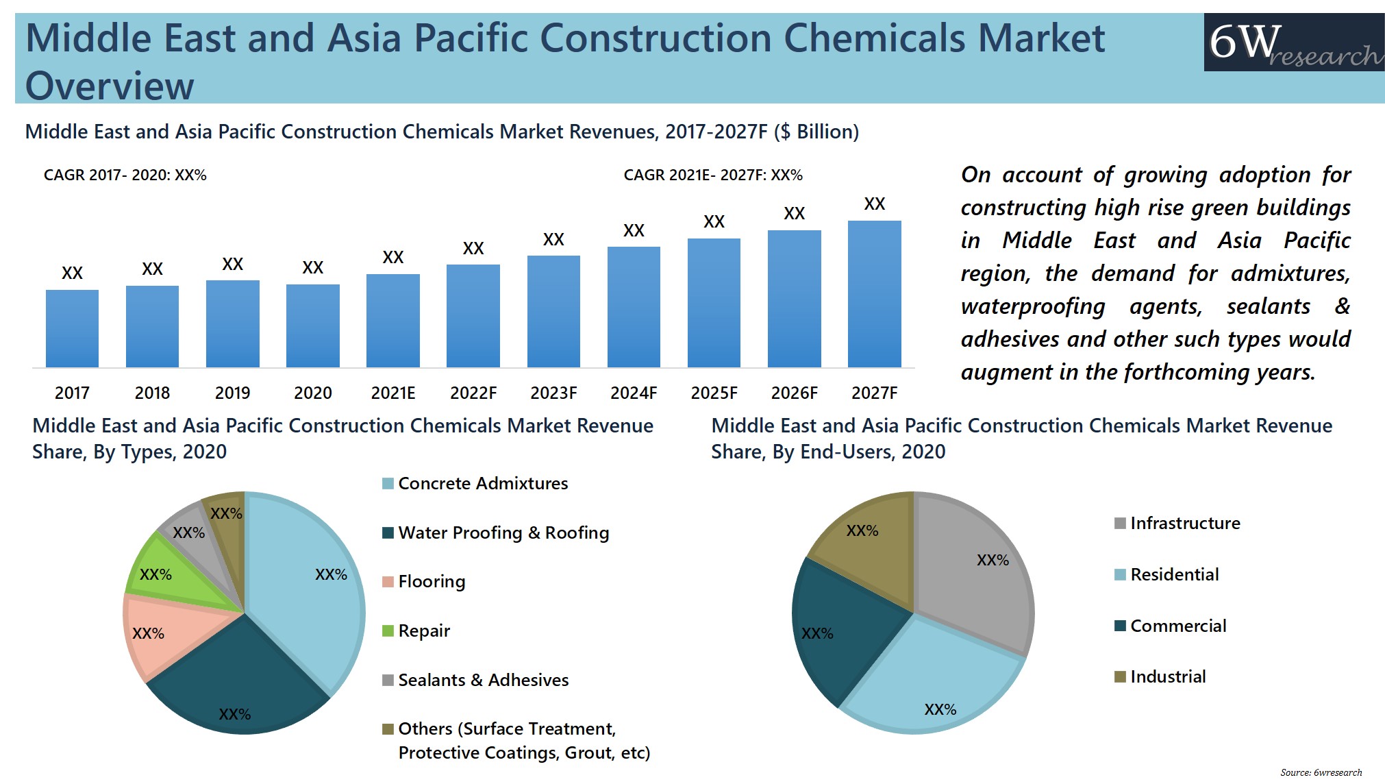 Middle East and Asia Pacific (APAC) Construction Chemical Market