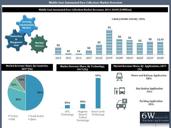 Middle East Automated Fare Collection System Market (2018-2024)