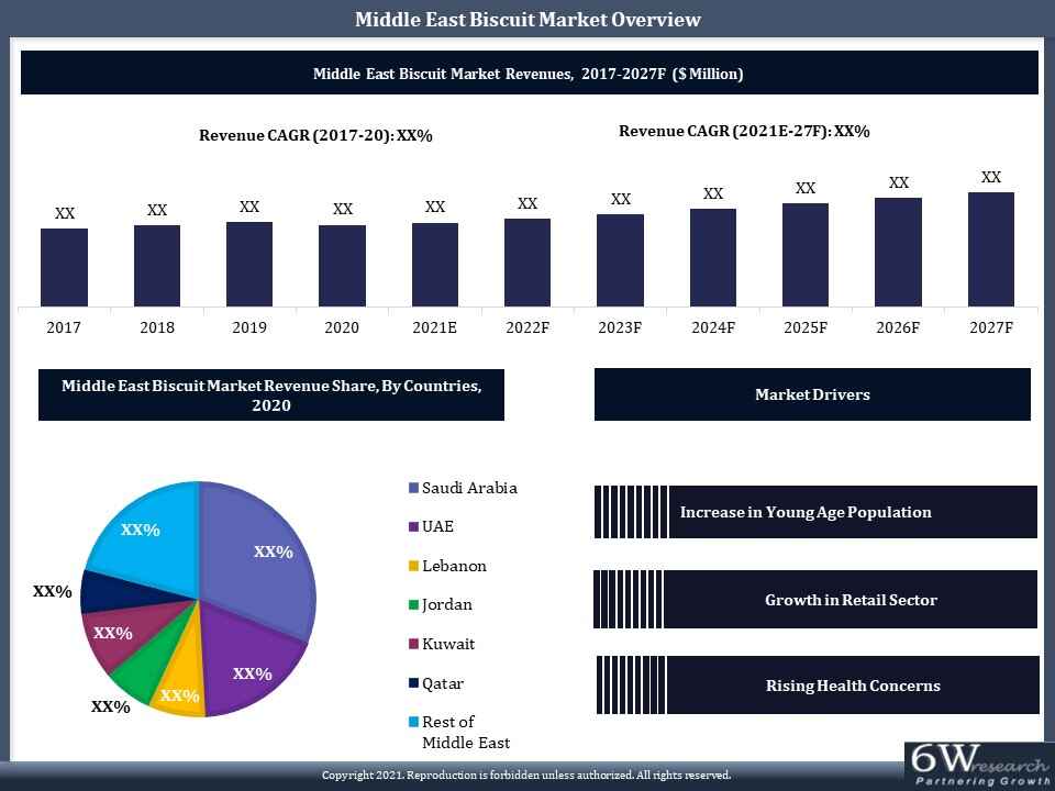 Middle East Biscuit Market Overview