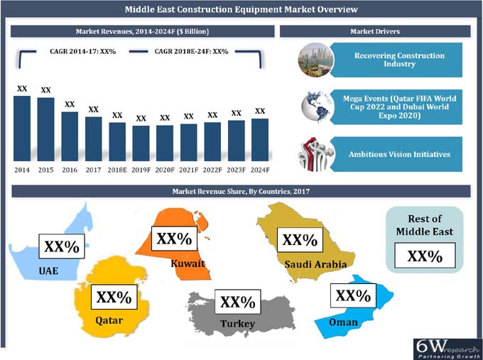 Middle East Construction Equipment Market