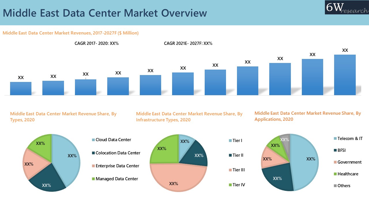 Middle East Data Center Market Overview