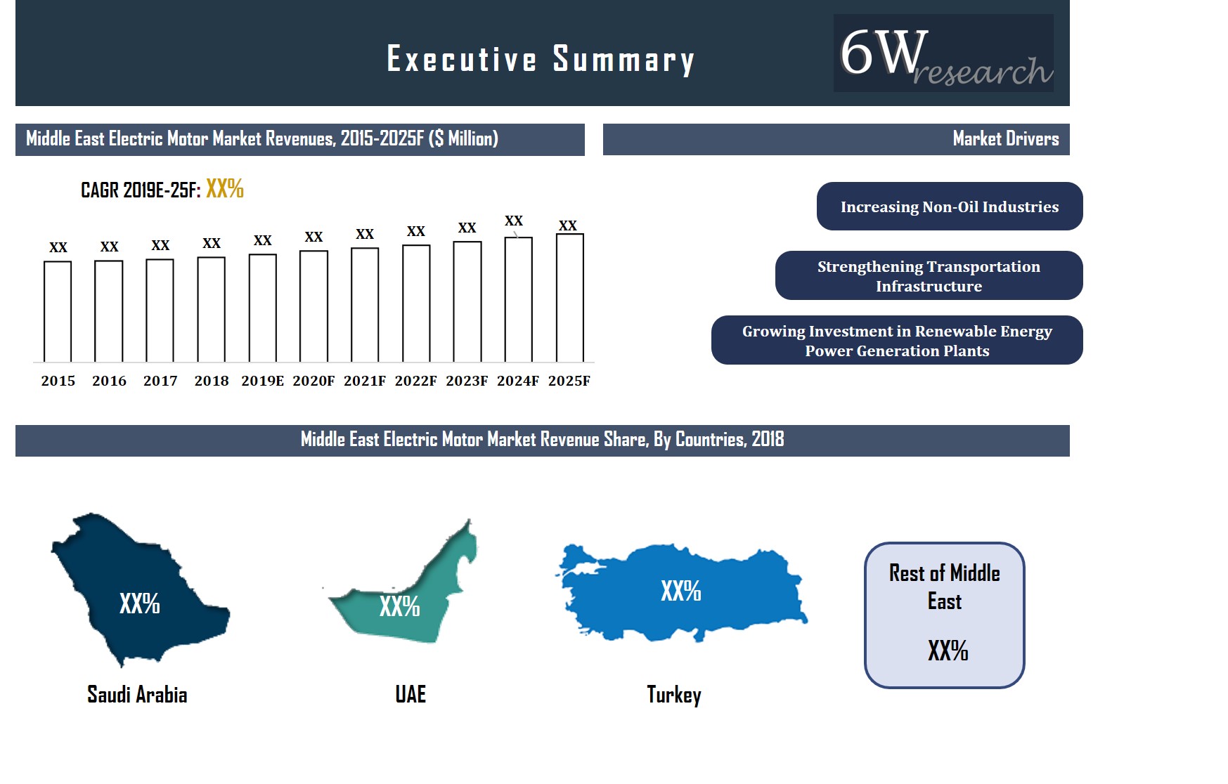 Middle East Electric Motor Market (2019-2025)