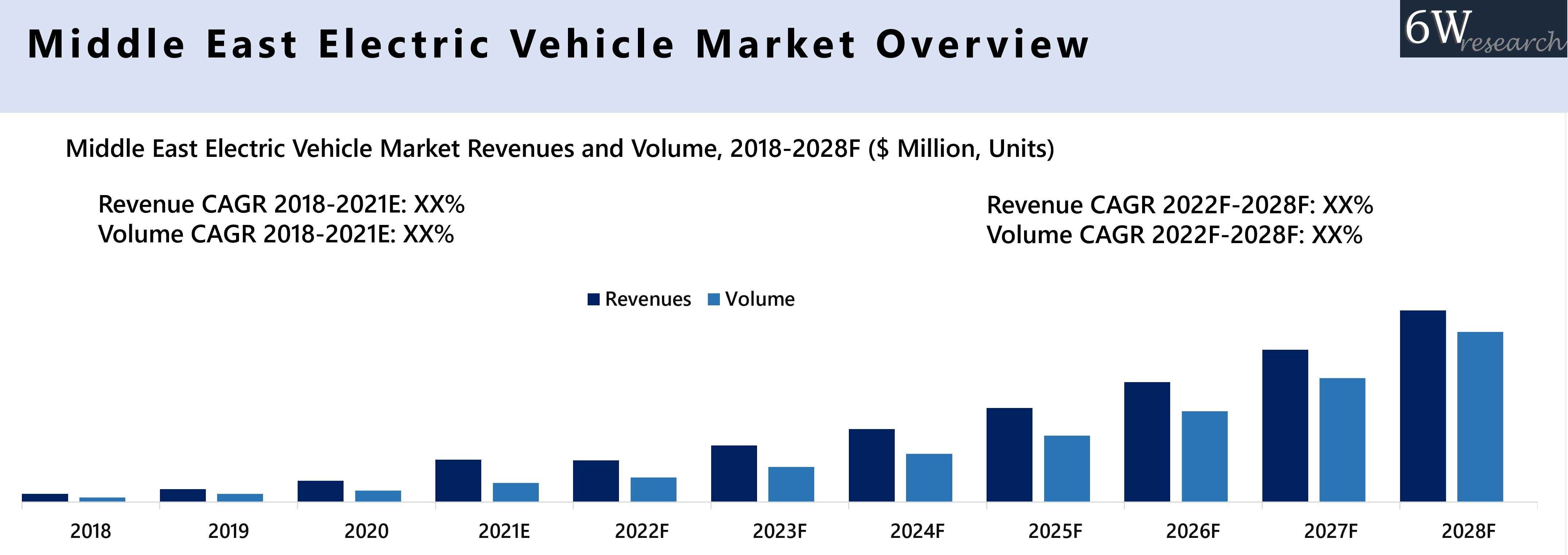 Middle East Electric Vehicle Market Overview