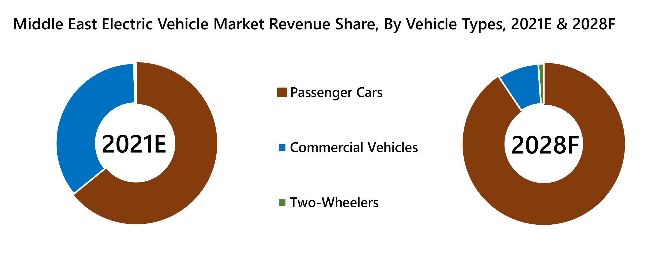 Middle East Electric Vehicle Market Revenue Share