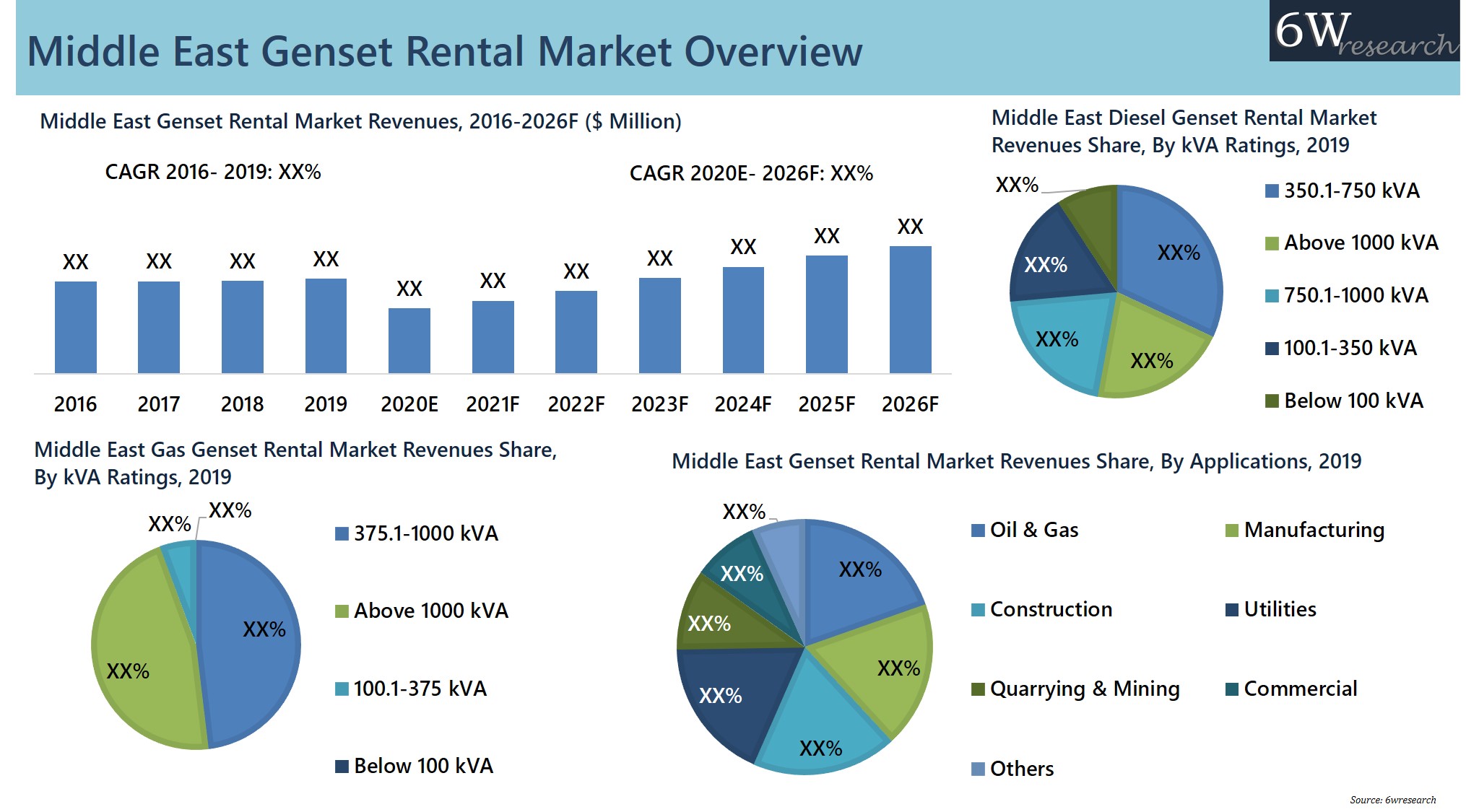 Middle East Genset Rental Market