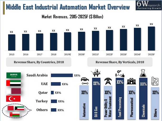 Middle East Industrial Automation Market (2019-2025)