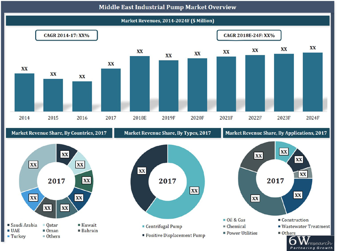 Middle East Industrial Pump Market (2018-2024)