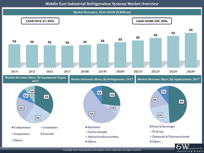 Middle East Industrial Refrigeration Systems Market (2018-2024)