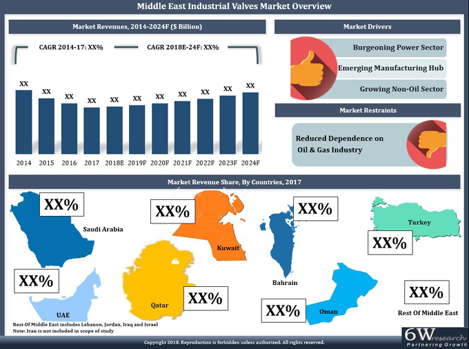 Middle East Industrial Valves Market