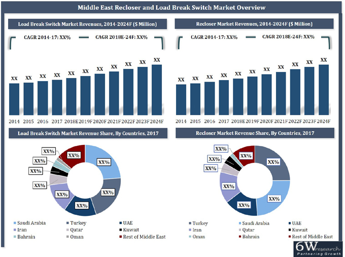 Middle East Load Break Switch And Recloser Market (2018-2024)