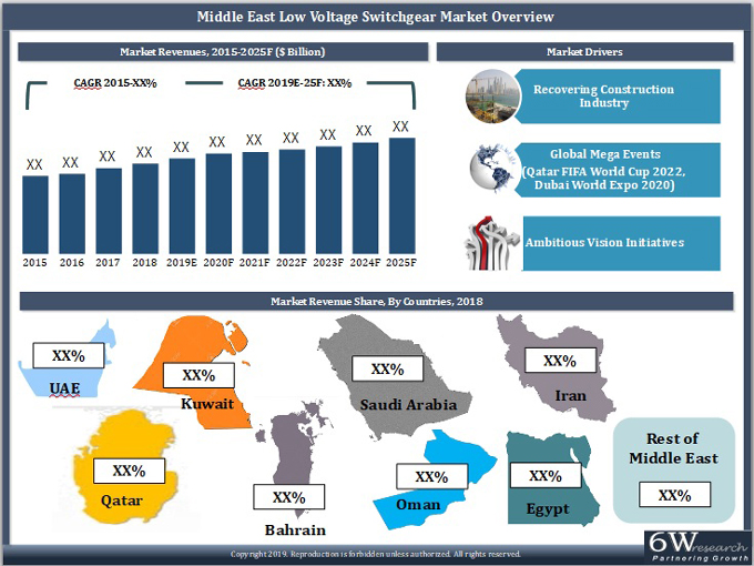 Middle East Low Voltage Switchgear Market